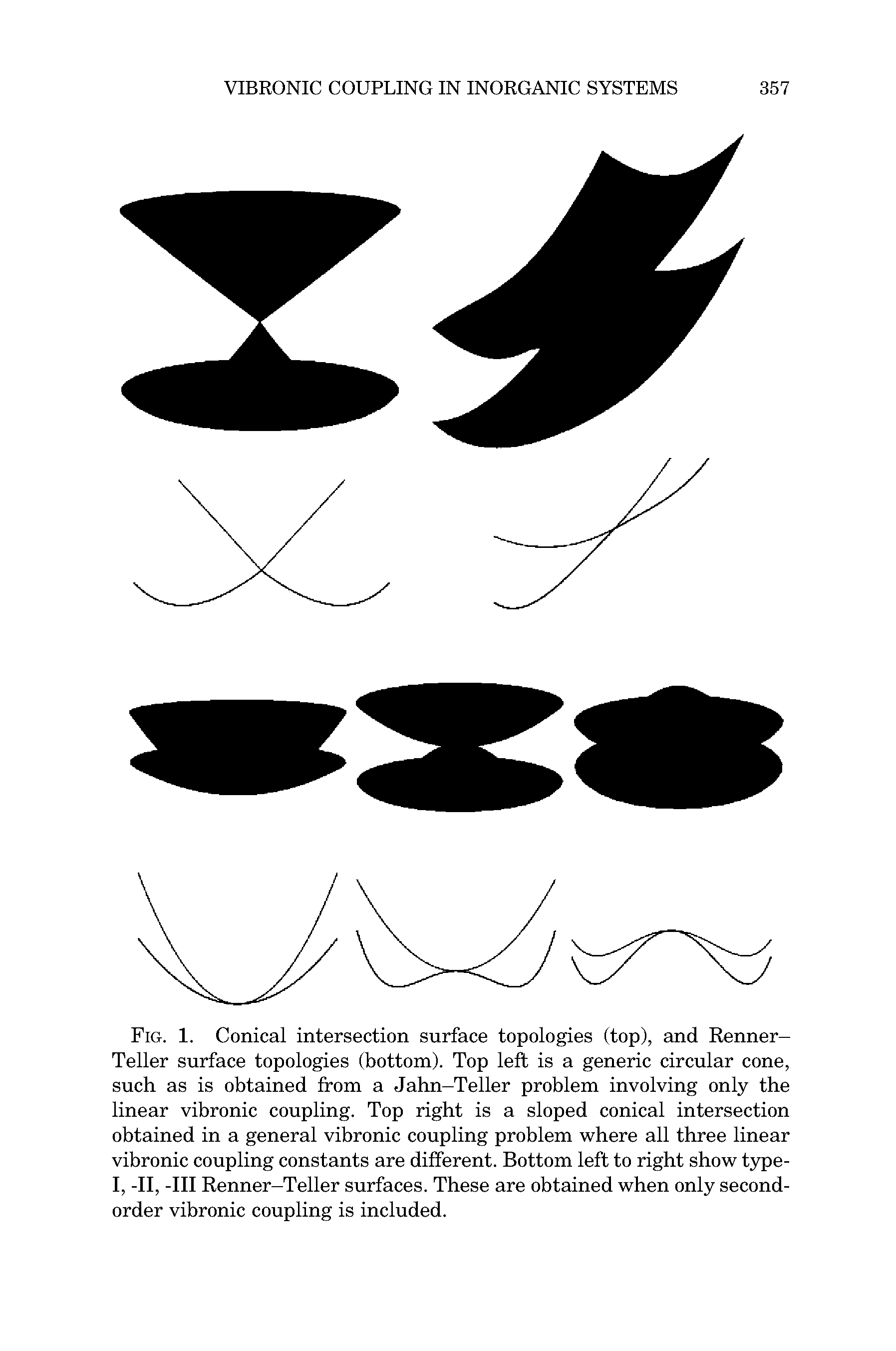 Fig. 1. Conical intersection surface topologies (top), and Renner-Teller surface topologies (bottom). Top left is a generic circular cone, such as is obtained from a Jahn-Teller problem involving only the linear vibronic coupling. Top right is a sloped conical intersection obtained in a general vibronic coupling problem where all three linear vibronic coupling constants are different. Bottom left to right show type-1, -II, -III Renner-Teller surfaces. These are obtained when only second-order vibronic coupling is included.