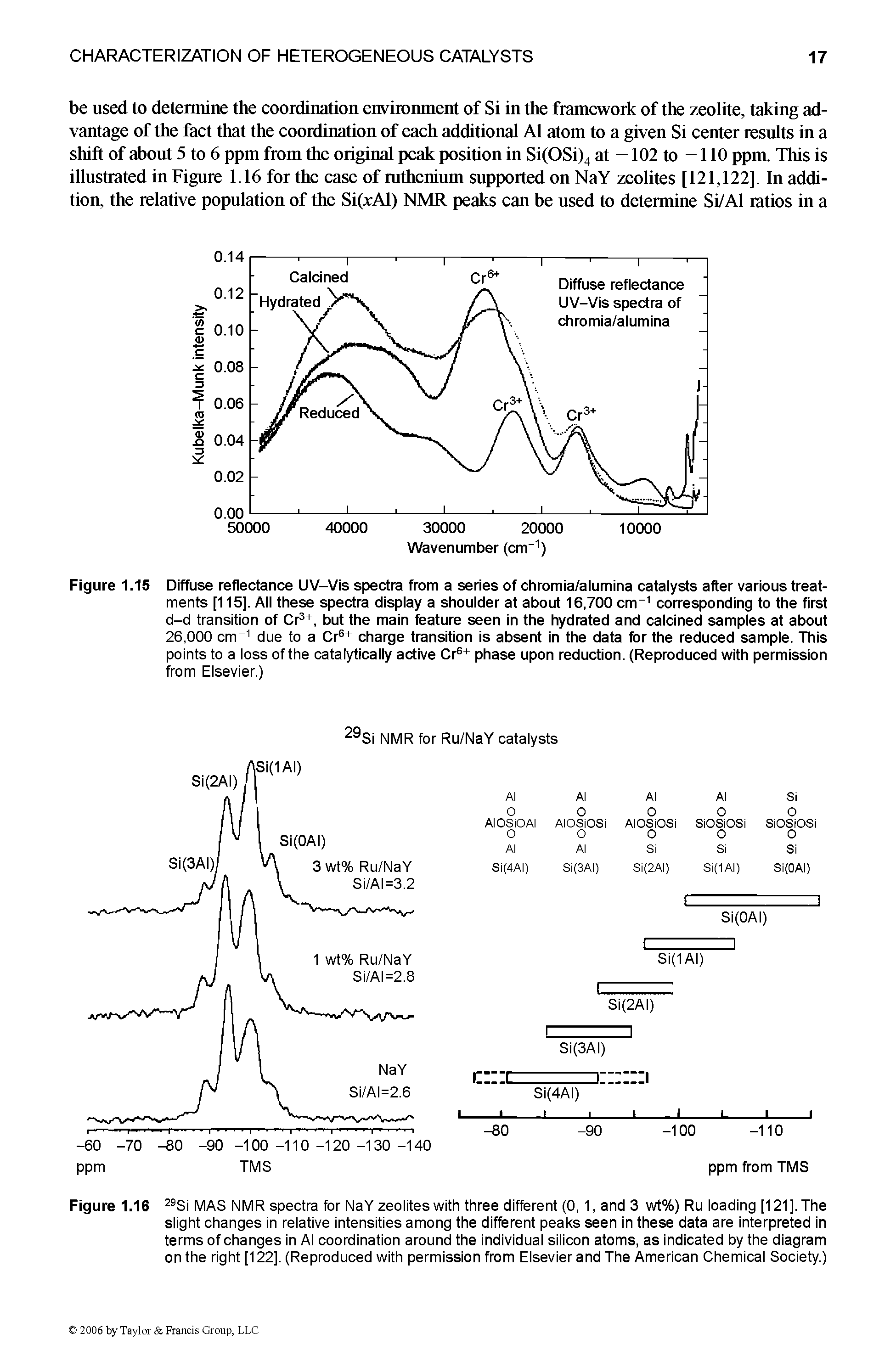 Figure 1.16 29Si MAS NMR spectra for NaY zeolites with three different (0, 1, and 3 wt%) Ru loading [121], The slight changes in relative intensities among the different peaks seen in these data are interpreted in terms of changes in Al coordination around the individual silicon atoms, as indicated by the diagram on the right [122], (Reproduced with permission from Elsevier and The American Chemical Society.)...