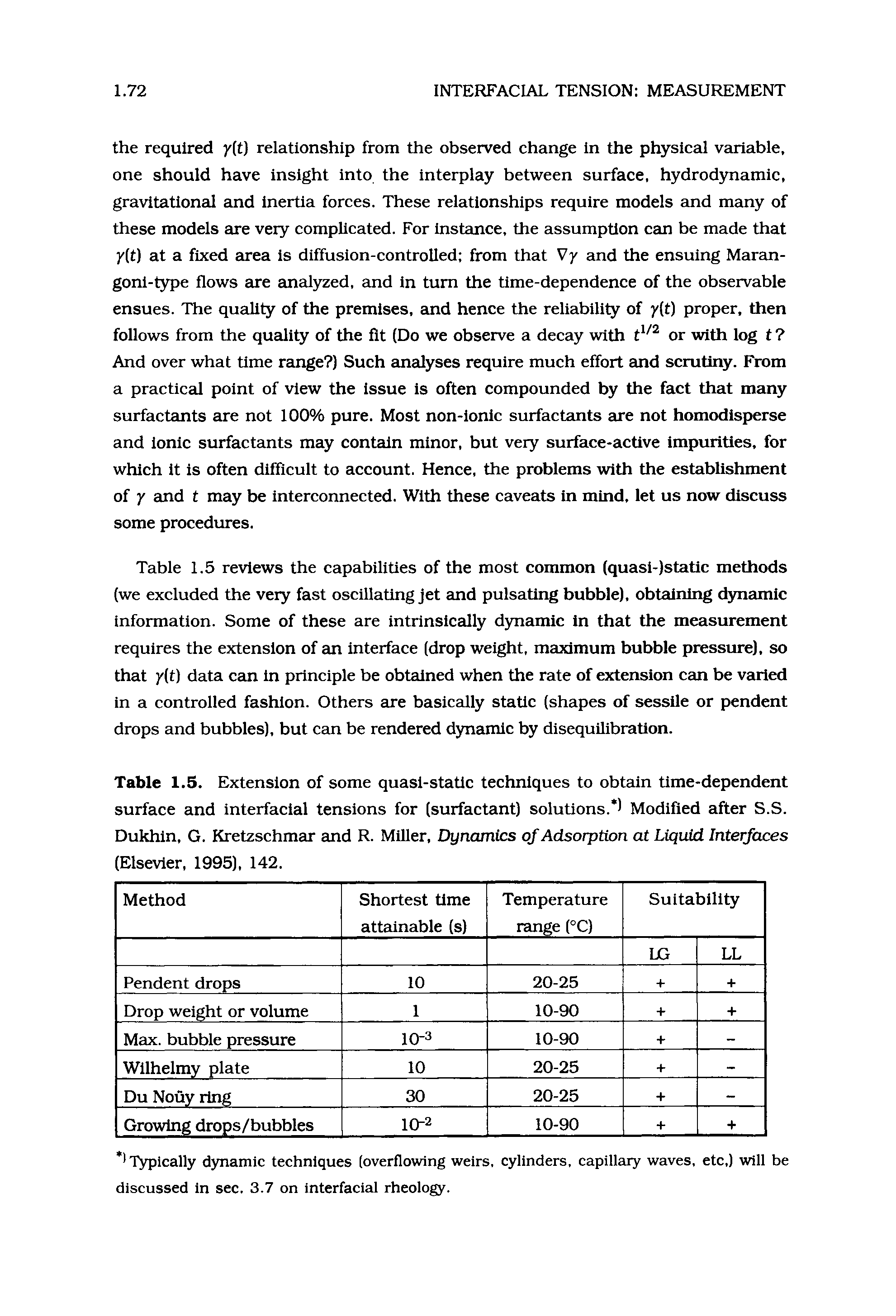 Table 1.5. Extension of some quasi-static techniques to obtain time-dependent surface and interfacial tensions for (surfactant) solutions. ) Modified after S.S. Dukhin, G. Kretzschmar and R. Miller, Dynamics of Adsorption at Liquid Interfaces (Elsevier, 1995), 142.