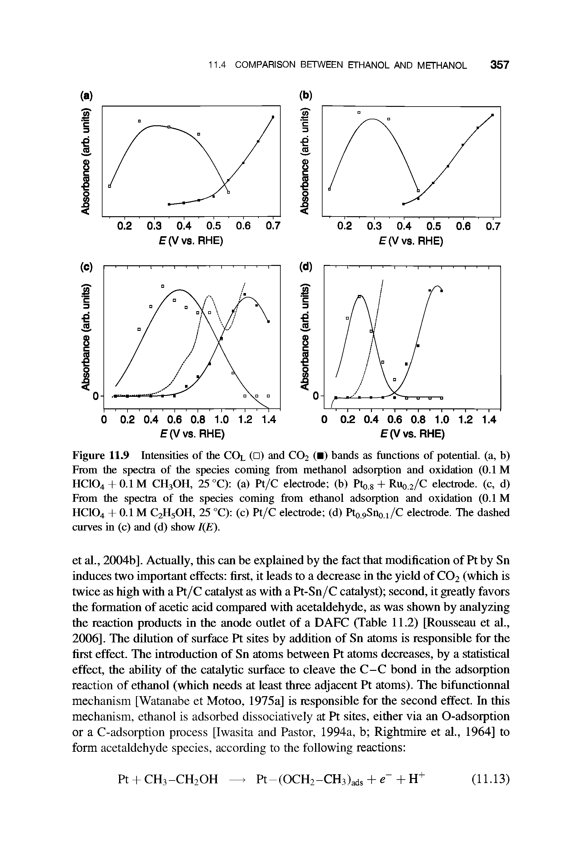 Figure 11.9 Intensities of the COl ( ) and CO2 ( ) bands as functions of potential, (a, b) From the spectra of the species coming from methanol adsorption and oxidation (0.1 M HCIO4 + O.IM CH3OH, 25 °C) (a) Pt/C electrode (b) Pto.g + RU0.2/C electrode, (c, d) From the spectra of the species coming from ethanol adsorption and oxidation (0.1 M HCIO4 + 0.1 M C2H5OH, 25 °C) (c) Pt/C electrode (d) Pto.pSno.i/C electrode. The dashed curves in (c) and (d) show I E).