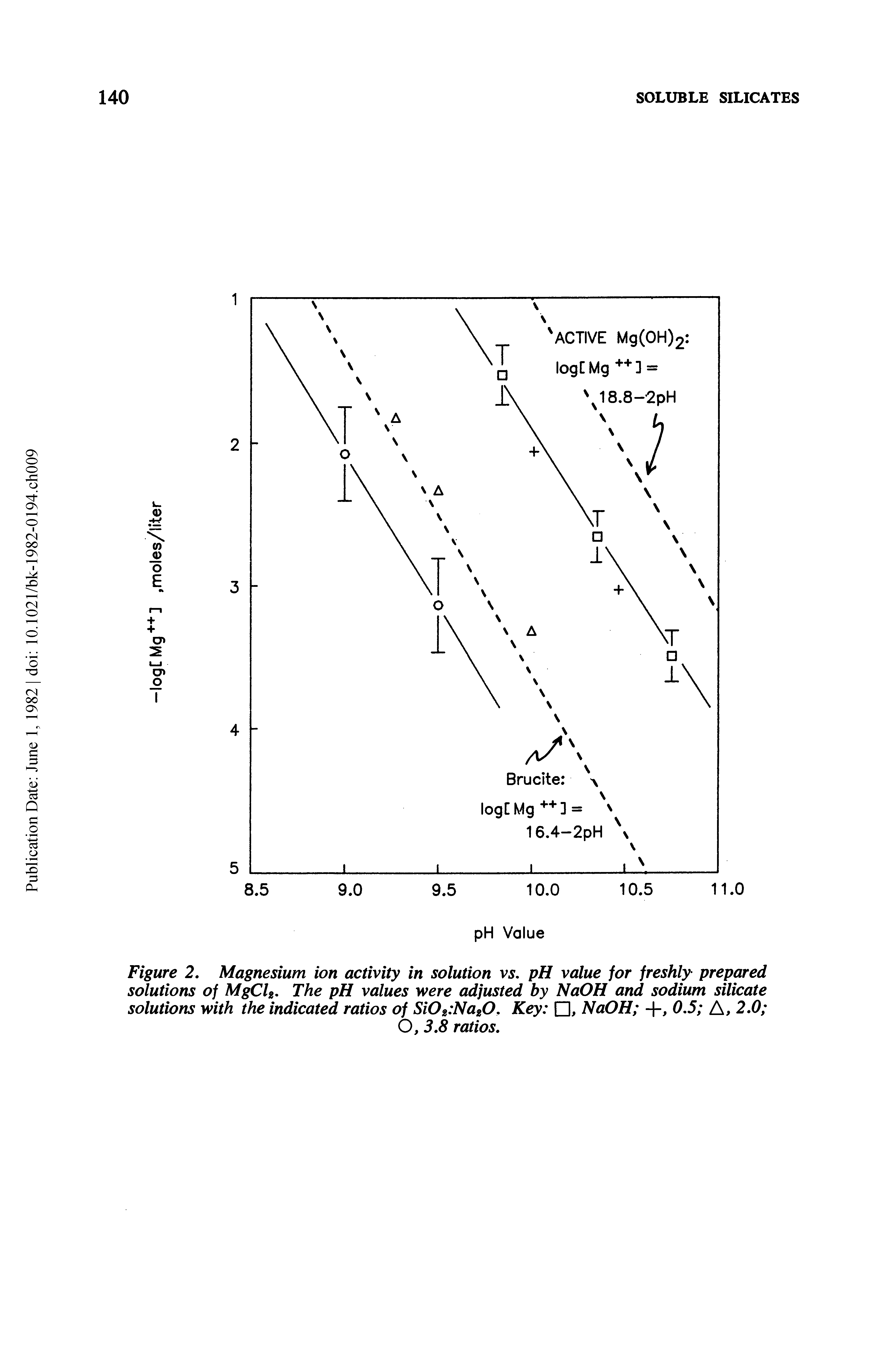 Figure 2, Magnesium ion activity in solution vs. pH value for freshly prepared solutions of MgCU. The pH values were adjusted by NaOH and sodium silicate solutions with the indicated ratios of Si02 Na20, Key , NaOH +, 0.5 A, 2.0 ...