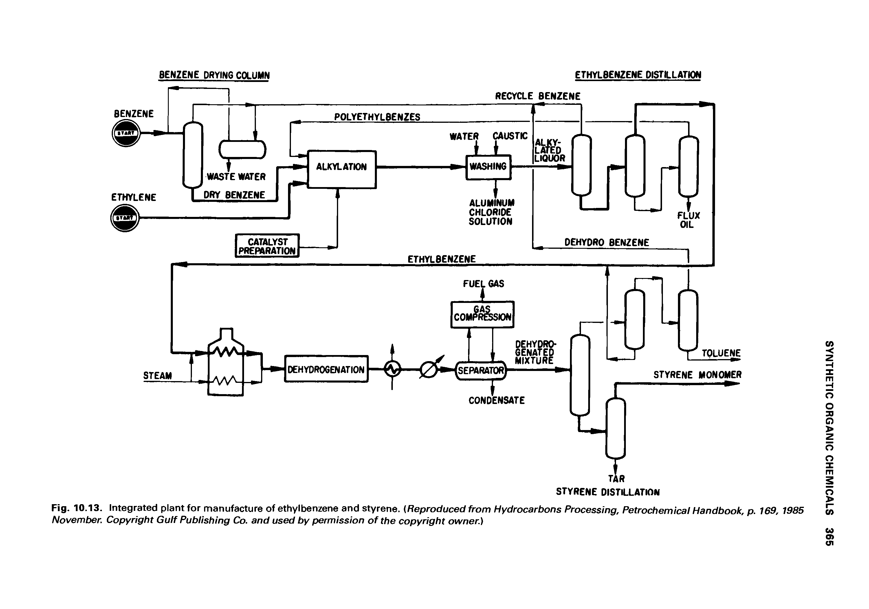 Fig. 10.13. Integrated plant for manufacture of ethylbenzene and styrene. (Reproduced from Hydrocarbons Processing, Petrochemical Handbook, p. 169, 1985 November. Copyright Gulf Publishing Co. and used by permission of the copyright owner.)...