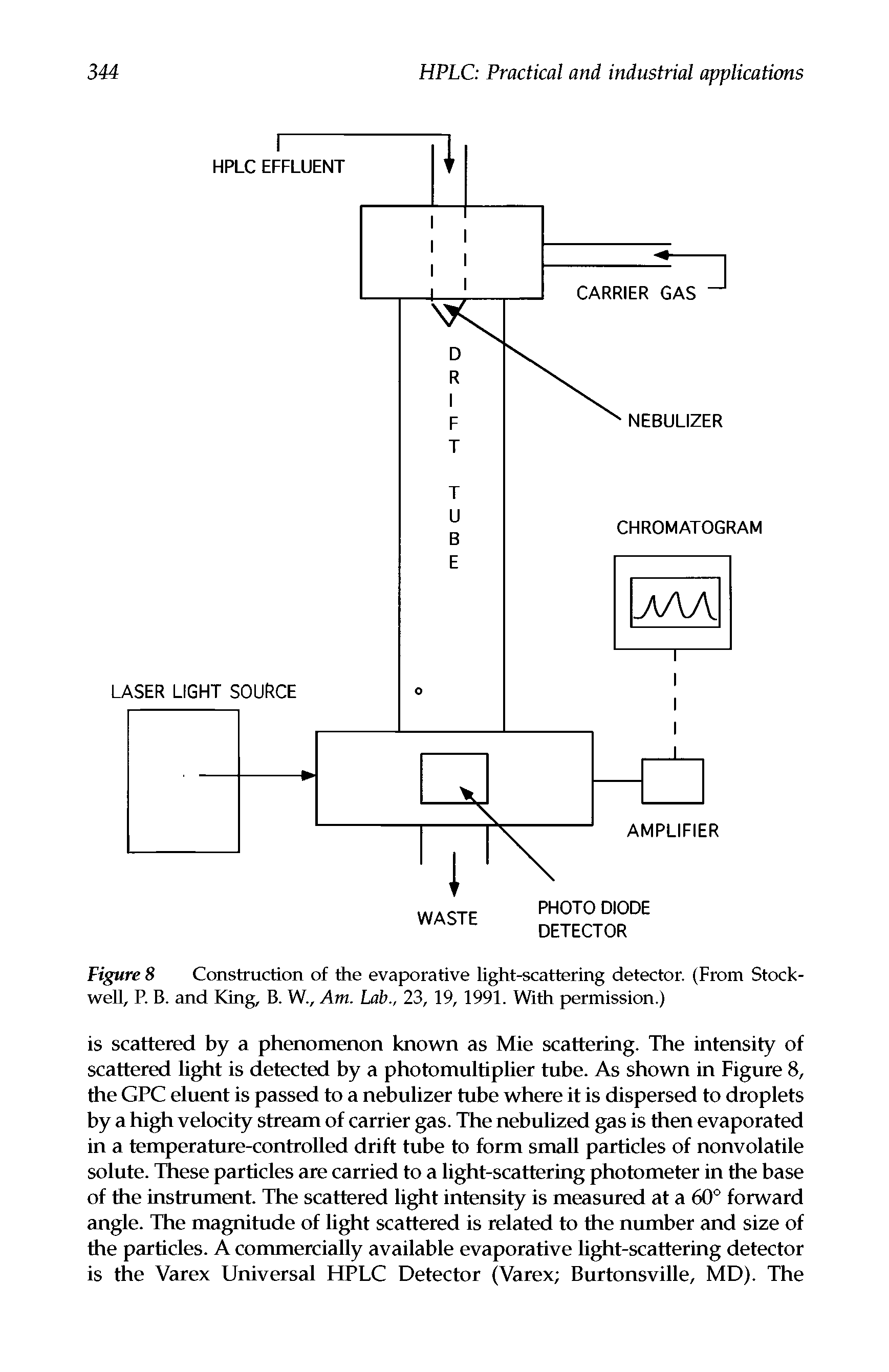 Figure 8 Construction of the evaporative light-scattering detector. (From Stock-well, P. B. and King, B. W., Am. Lab., 23, 19, 1991. With permission.)...