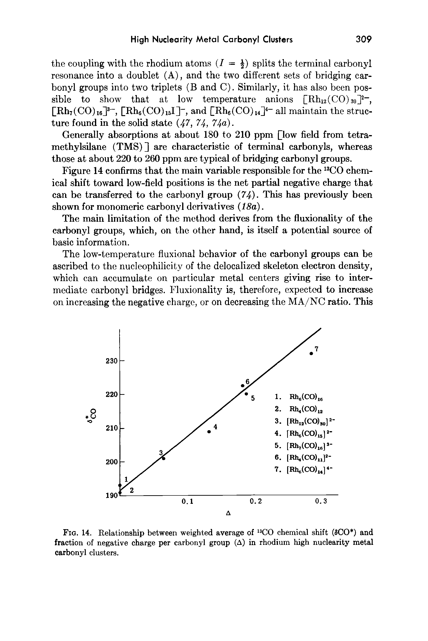 Fig. 14. Relationship between weighted average of 13CO chemical shift (SCO ) and fraction of negative charge per carbonyl group (A) in rhodium high nuclearity metal carbonyl clusters.