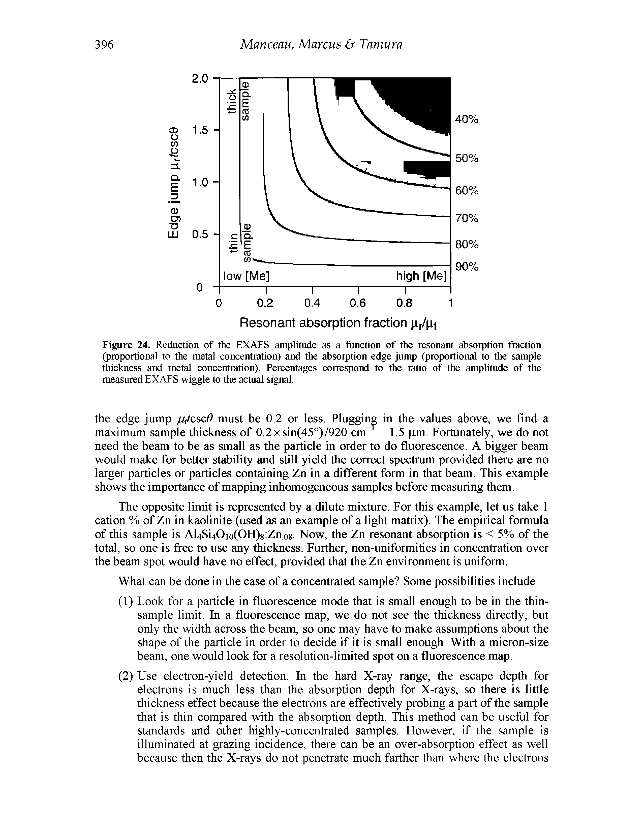 Figure 24. Reduction of the EXAFS amplitude as a function of the resonant absorption fraction (proportional to the metal concentration) and the absorption edge jump (proportional to the sample thickness and metal concentration). Percentages correspond to the ratio of the amplitude of the...