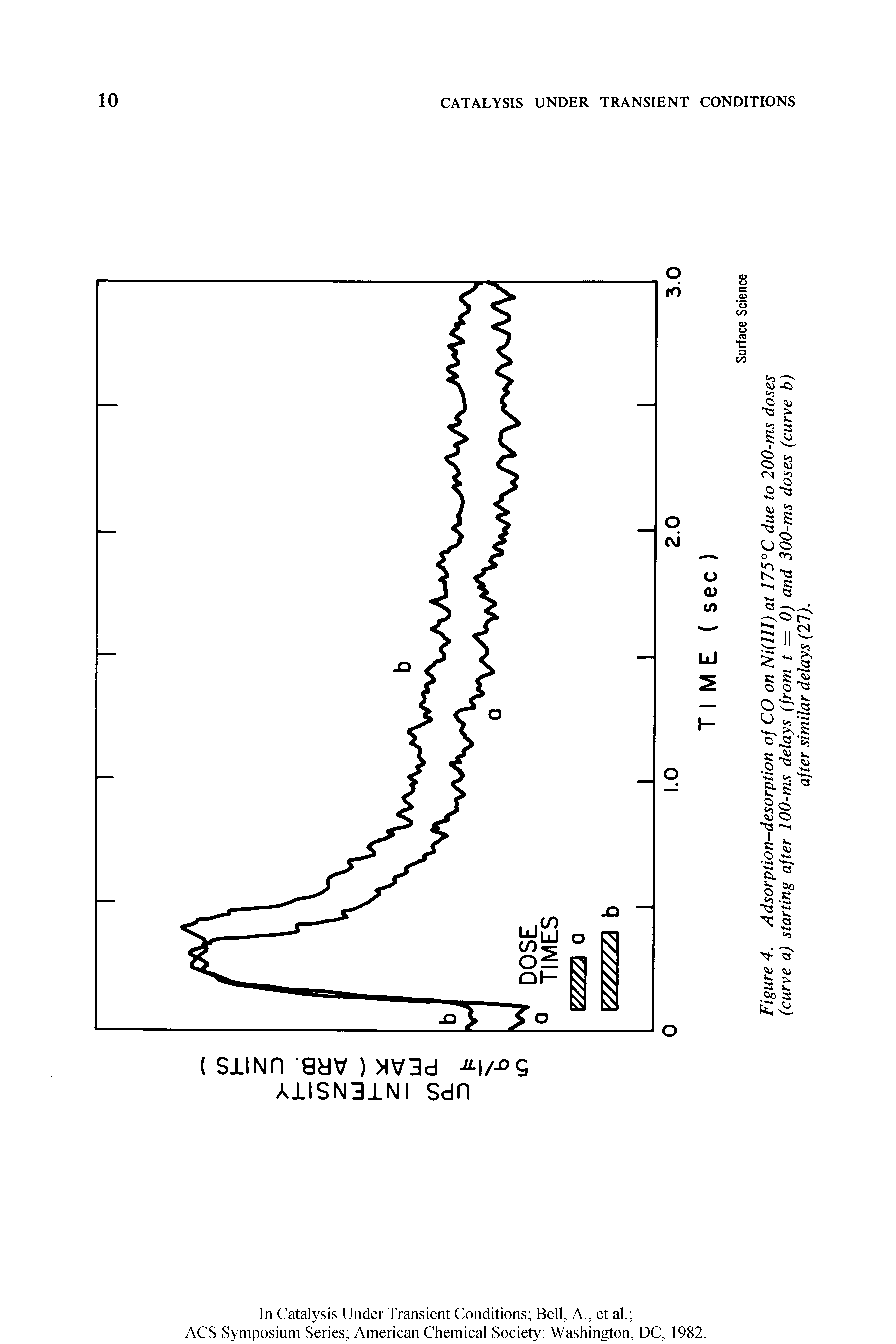 Figure 4. Adsorption-desorption of CO on Ni(III) at 175°C due to 200-ms doses (curve a) starting after 100-ms delays (from t = 0) and 300-ms doses (curve b)...
