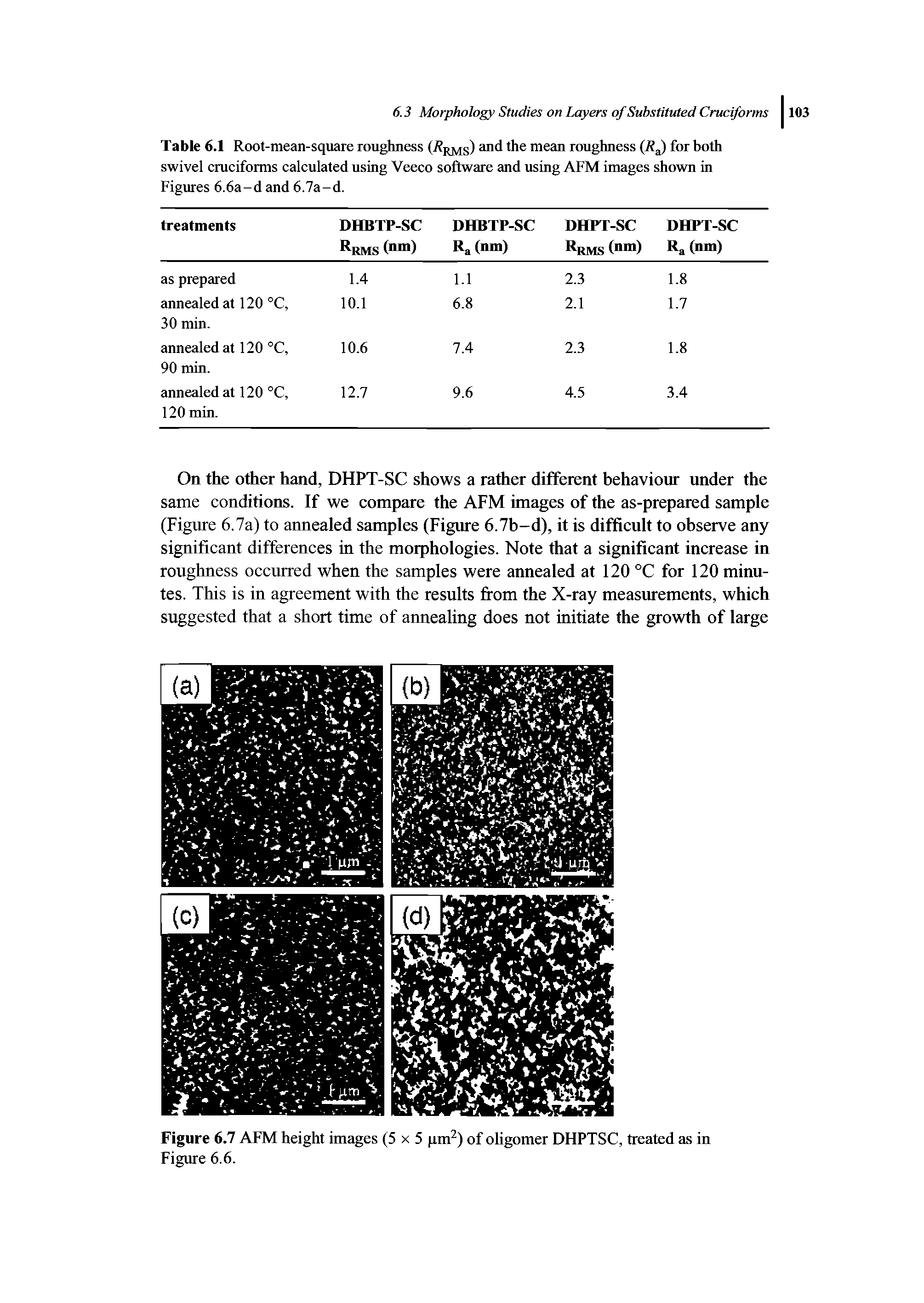 Table 6.1 Root-mean-square roughness (Rrms) the mean roughness (RJ for both swivel cruciforms calculated using Veeco software and using AFM images shown in Figures 6.6a-d and 6.7a-d.