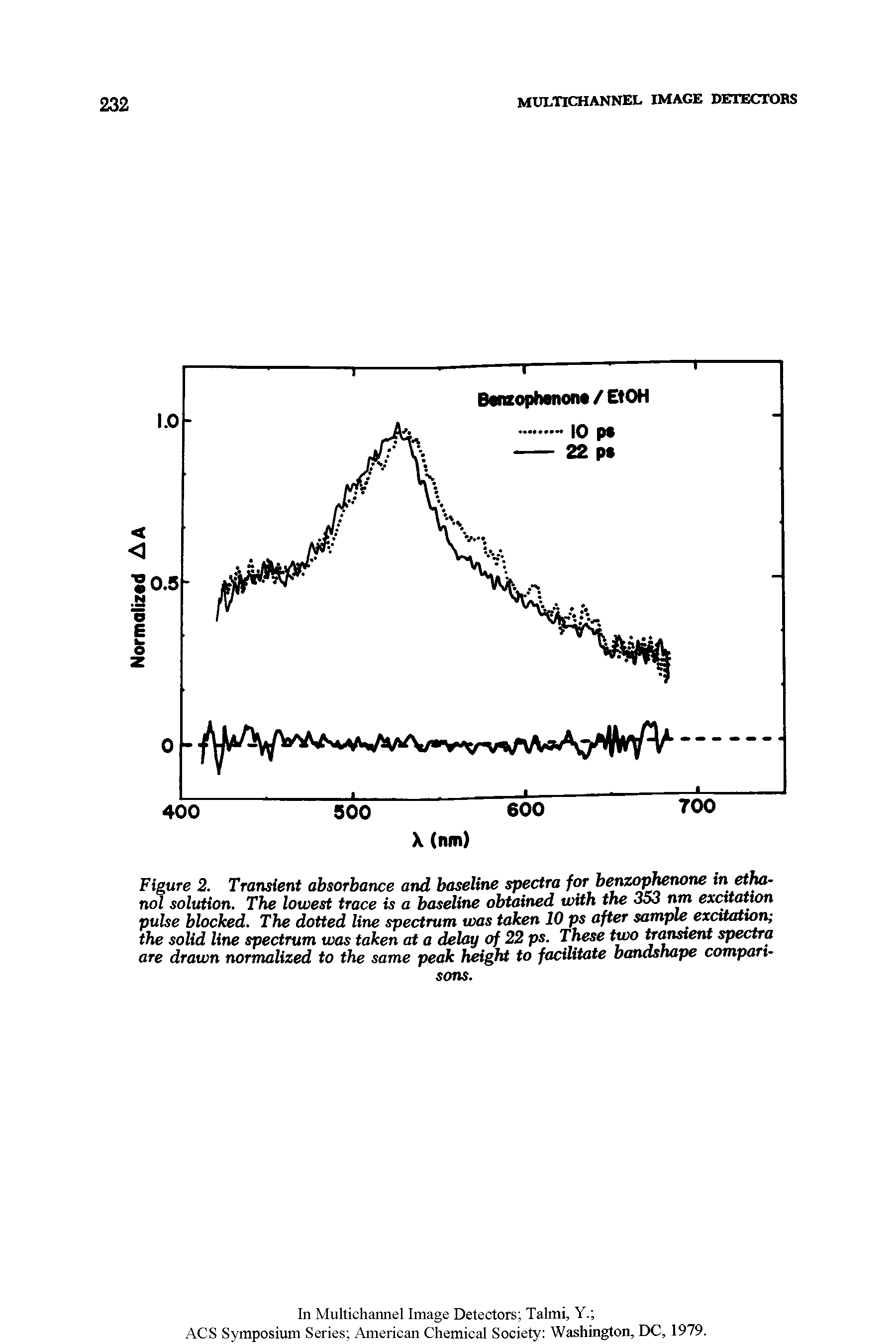 Figure 2. Transient absorbance and baseline spectra for benzophenone in ethanol solution. The lowest trace is a baseline obtained with the 353 nm excitation pulse blocked. The dotted line spectrum was taken 10 ps after sample excitation the solid line spectrum was taken at a delay of 22 ps. These two transient spectra are drawn normalized to the same peak height to facilitate bandshape comparisons.