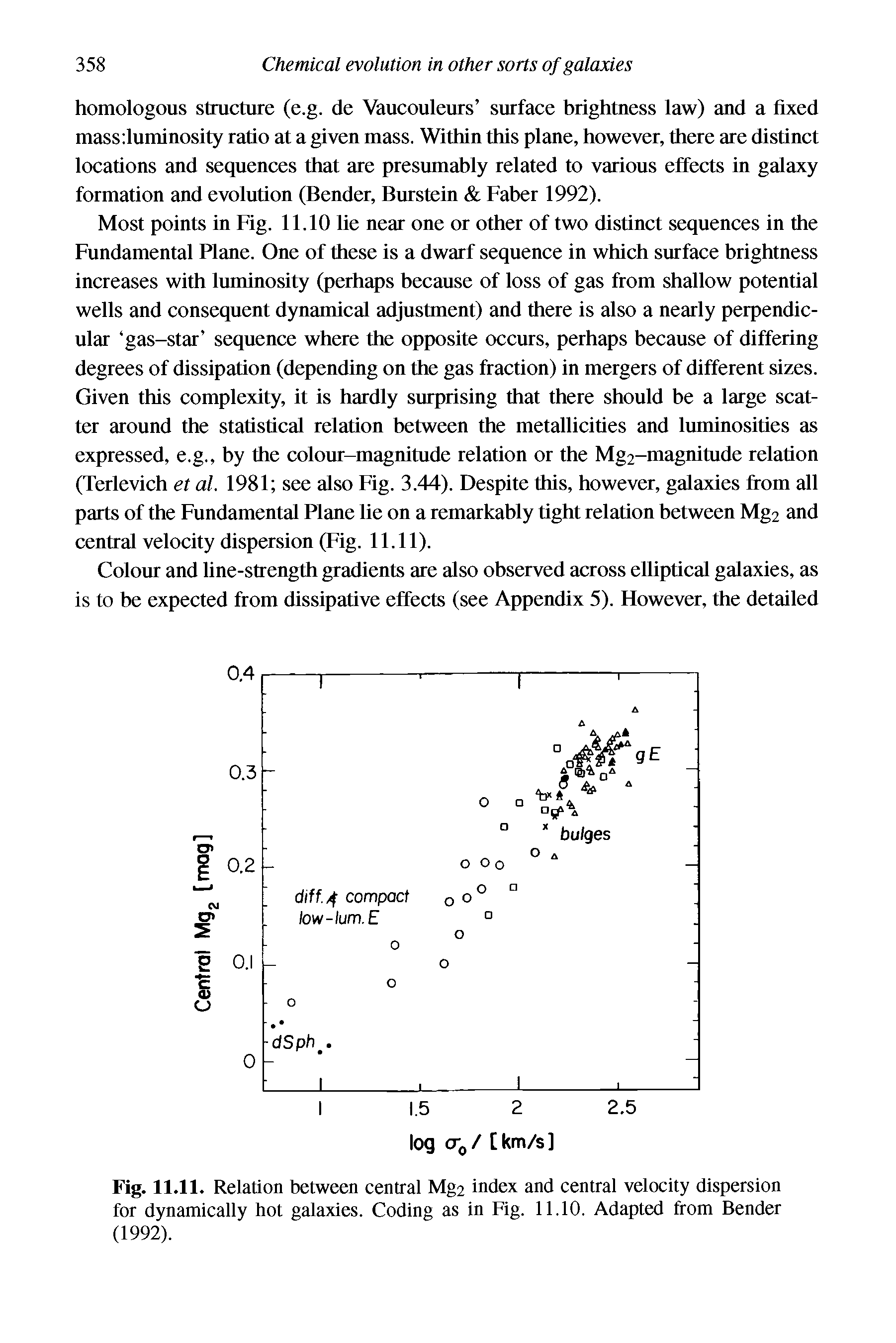 Fig. 11.11. Relation between central Mg2 index and central velocity dispersion for dynamically hot galaxies. Coding as in Fig. 11.10. Adapted from Bender (1992).