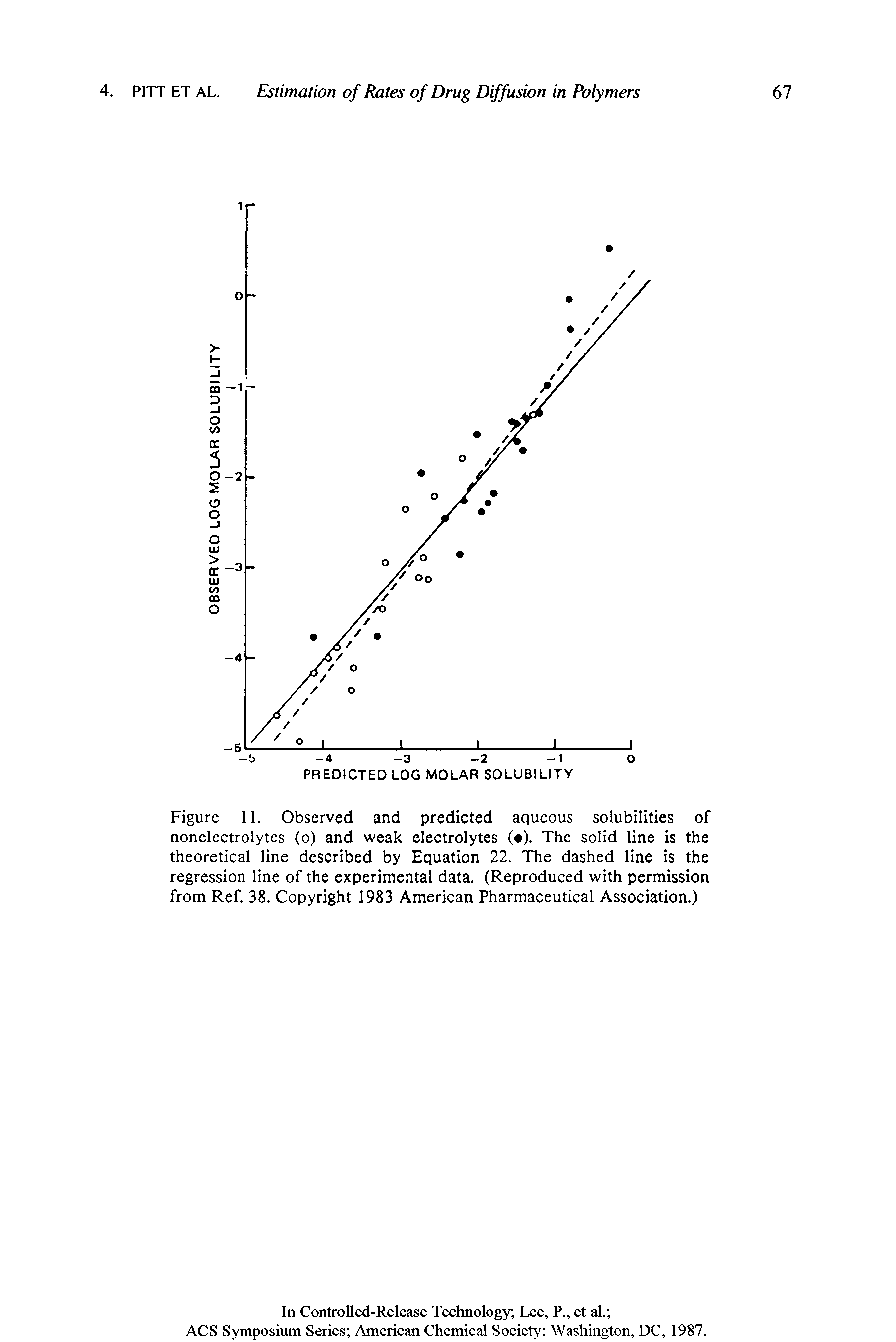 Figure 11. Observed and predicted aqueous solubilities of nonelectrolytes (o) and weak electrolytes ( ). The solid line is the theoretical line described by Equation 22. The dashed line is the regression line of the experimental data. (Reproduced with permission from Ref. 38. Copyright 1983 American Pharmaceutical Association.)...