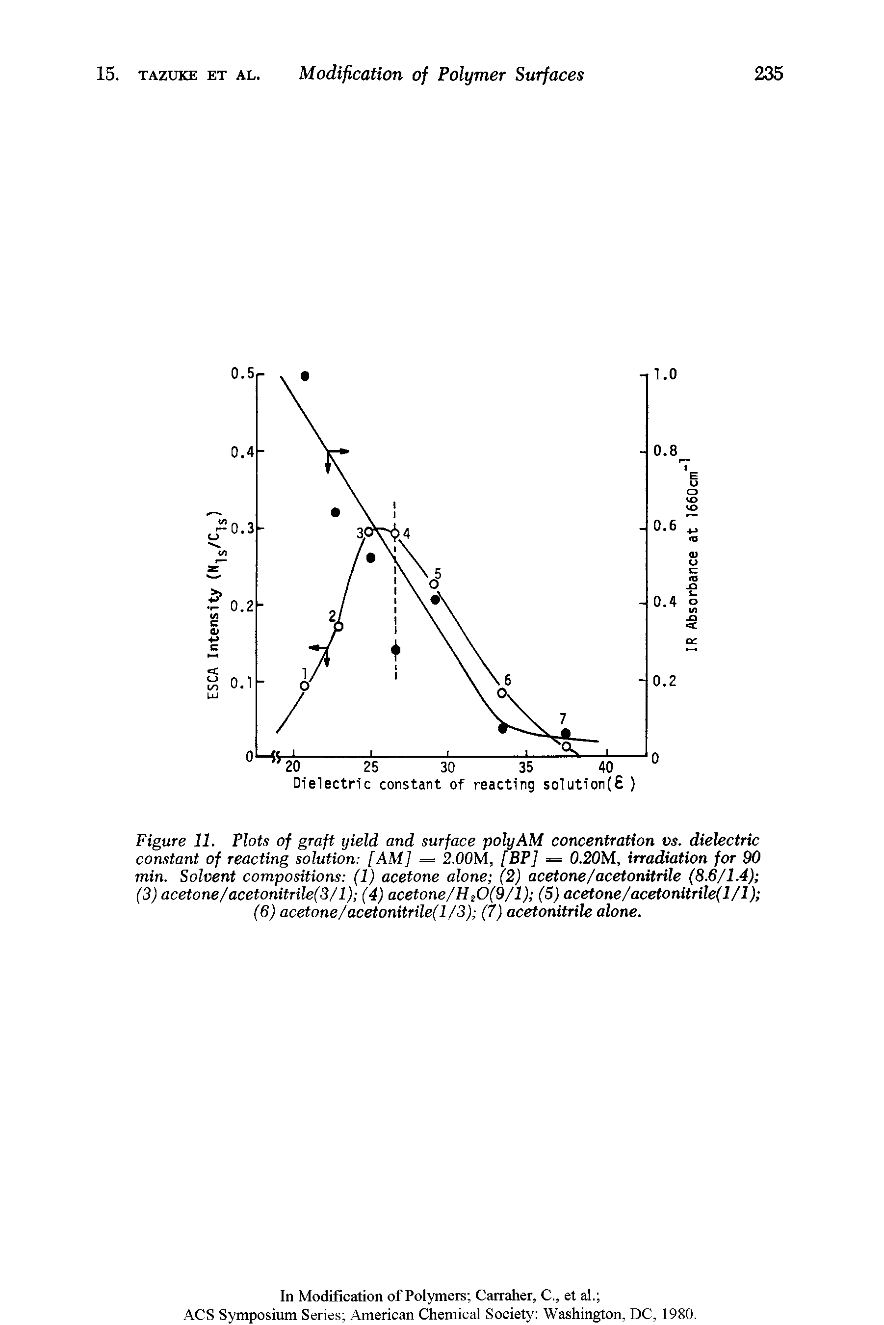 Figure 11. Plots of graft yield and surface polyAM concentration vs. dielectric constant of reacting solution [AM] = 2.00M, [BP] = 0.20M, irradiation for 90 min. Solvent compositions (1) acetone alone (2) acetone/acetonitrile (8.6/1.4) (3) acetone/acetonitrile(3/l) (4) acetone/Hs0(9/1) (5) acetone/acetonitrile(l/l) (6) acetone/acetonitrile] 1/3) (7) acetonitrile alone.