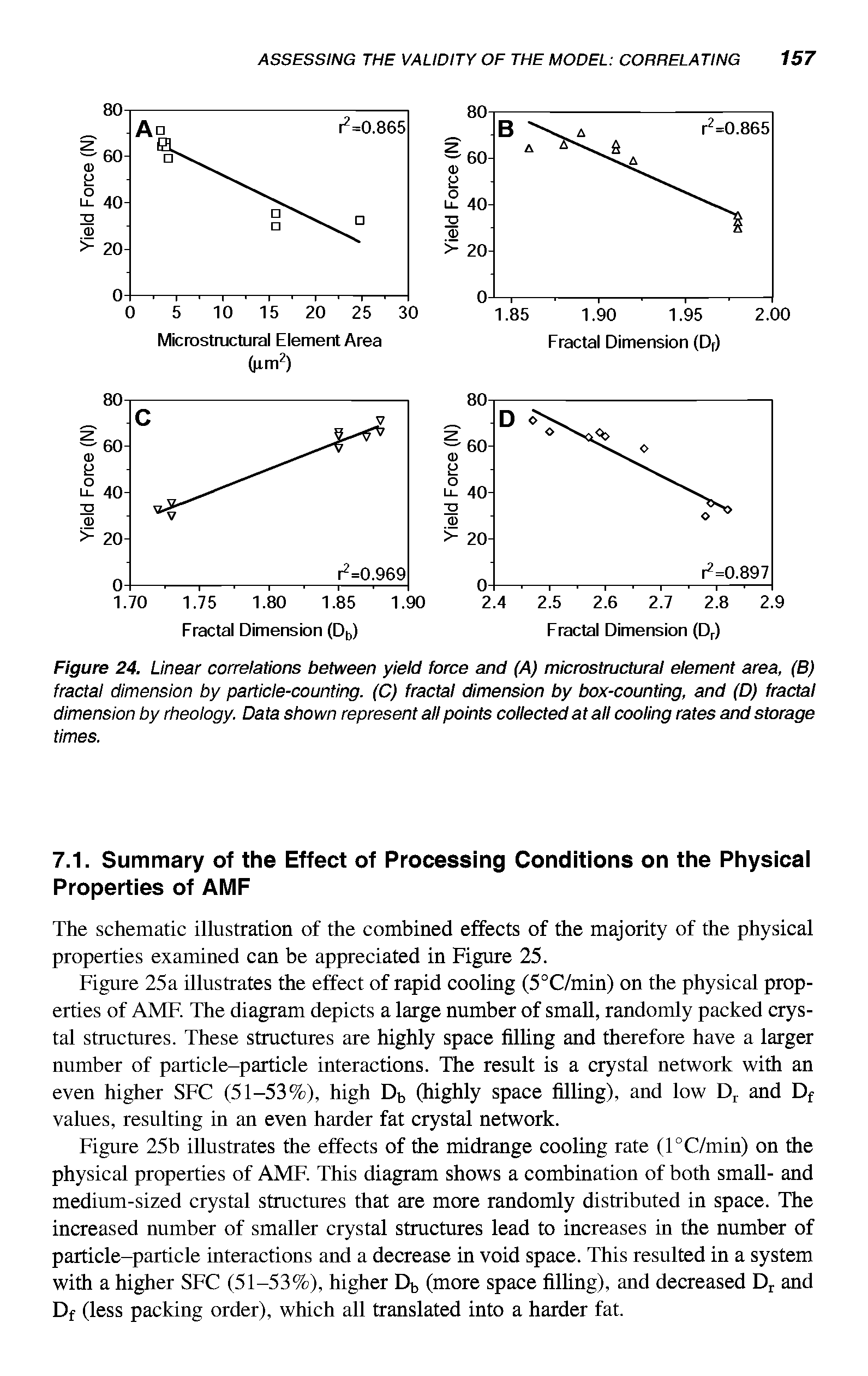 Figure 24. Linear correlations between yield force and (A) microstructural element area, (B) fractal dimension by particle-counting. (C) fractal dimension by box-counting, and (D) fractal dimension by rheology. Data shown represent all points collected at all cooling rates and storage times.