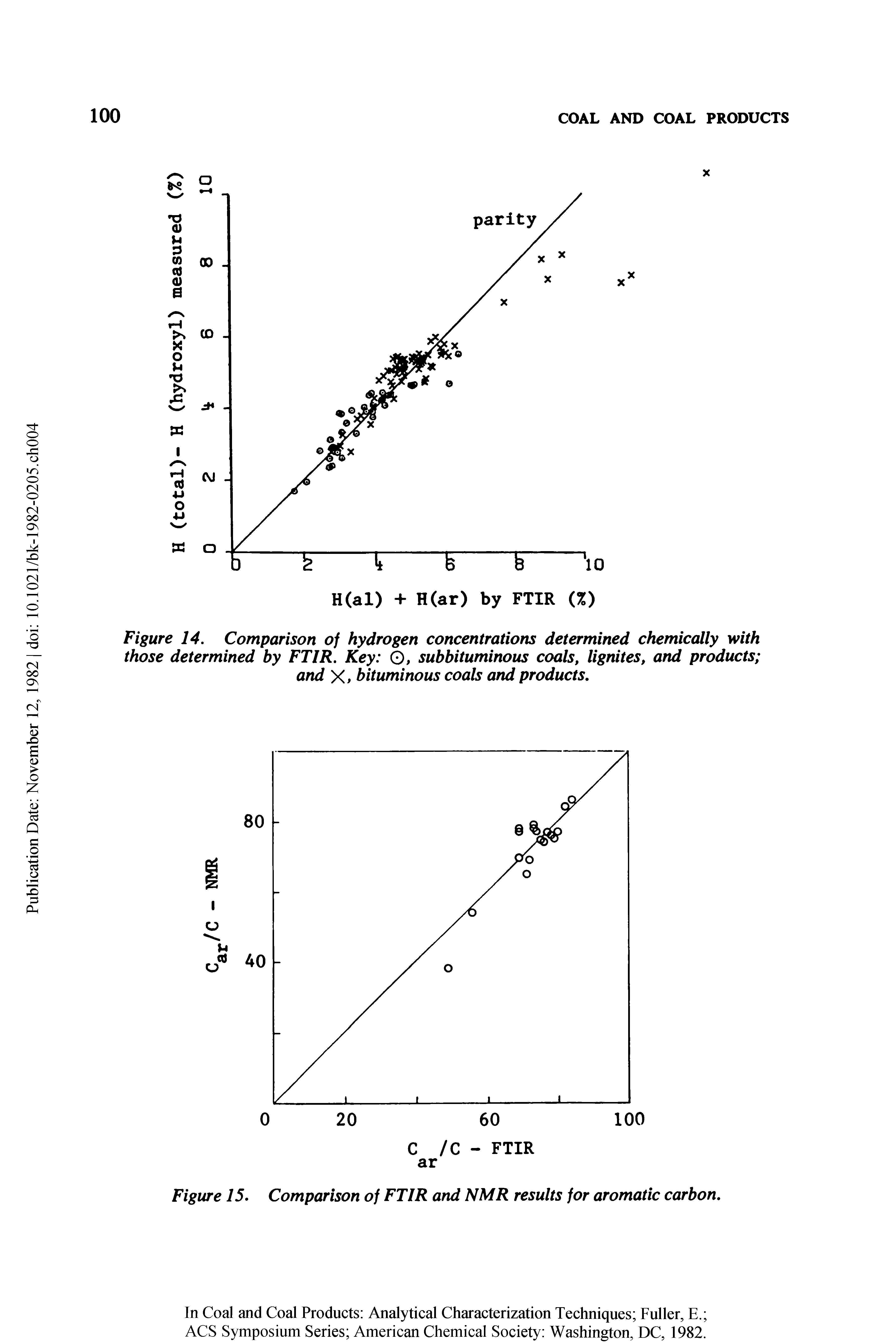 Figure 14. Comparison of hydrogen concentrations determined chemically with those determined by FTIR. Key 0 subbituminous coals, lignites, and products and X> bituminous coals and products.