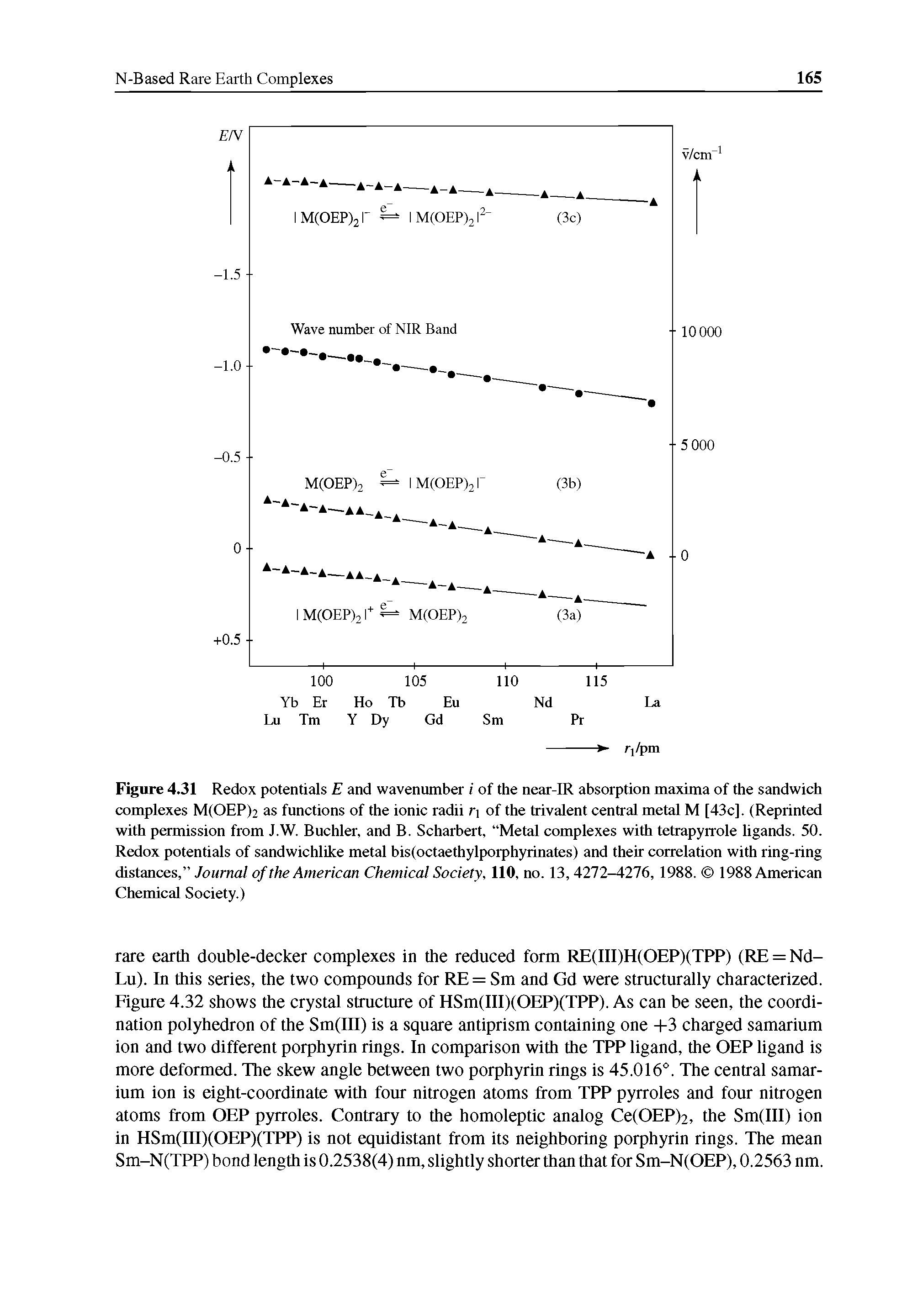 Figure 4.31 Redox potentials E and wavenumber i of the near-IR absorption maxima of the sandwich complexes M(OEP)2 as functions of the ionic radii r of the trivalent central metal M [43c]. (Reprinted with permission from J.W. Buchler, and B. Scharbert, Metal complexes with tetrapyrrole ligands. 50. Redox potentials of sandwichlike metal bis(octaethylporphyrinates) and their correlation with ring-ring distances, Journal of the American Chemical Society, 110, no. 13, 4272-4276, 1988. 1988 American Chemical Society.)...