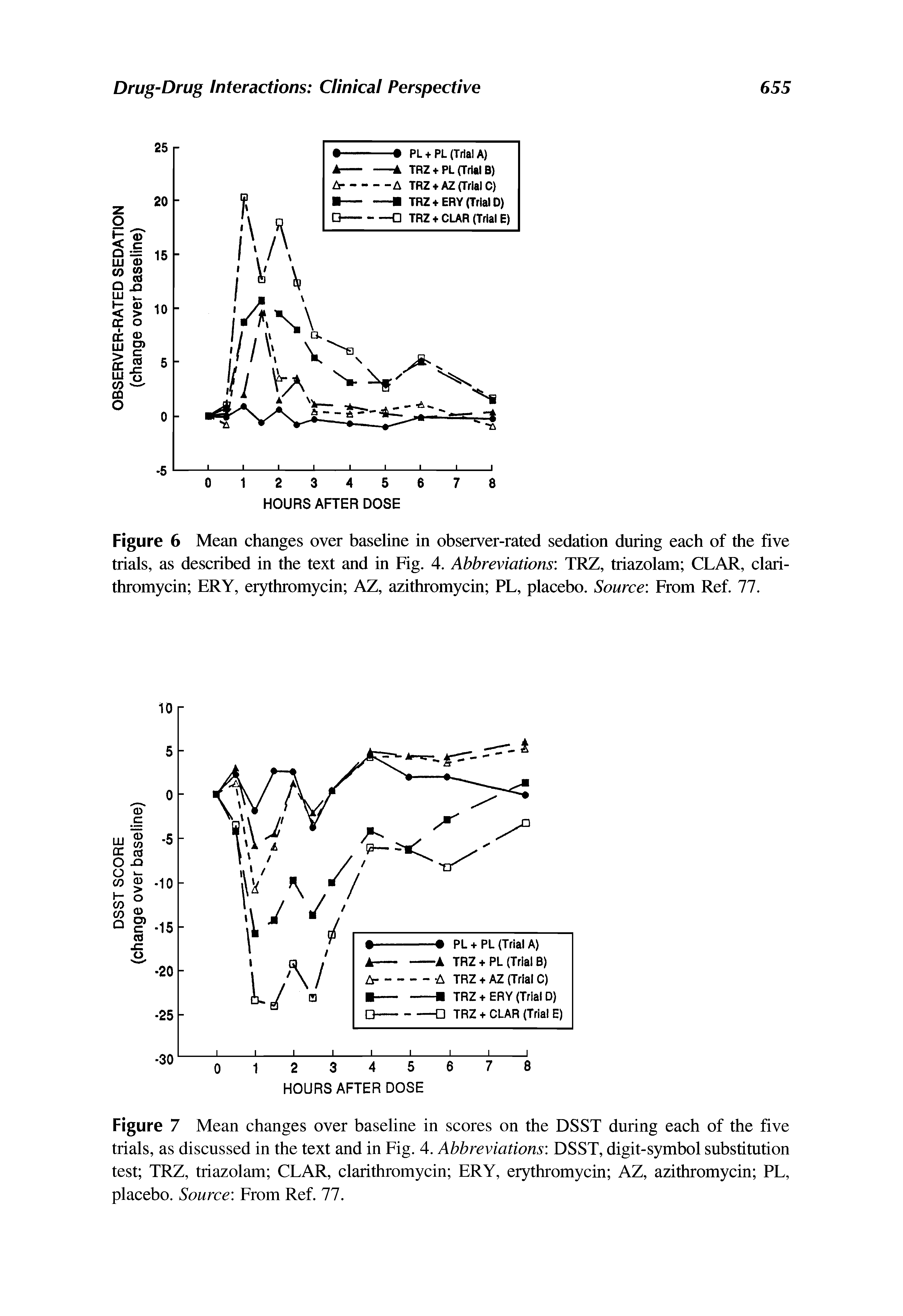 Figure 7 Mean changes over baseline in scores on the DSST during each of the five trials, as discussed in the text and in Fig. 4. Abbreviations DSST, digit-symbol substitution test TRZ, triazolam CLAR, clarithromycin ERY, erythromycin AZ, azithromycin PL, placebo. Source From Ref. 77.