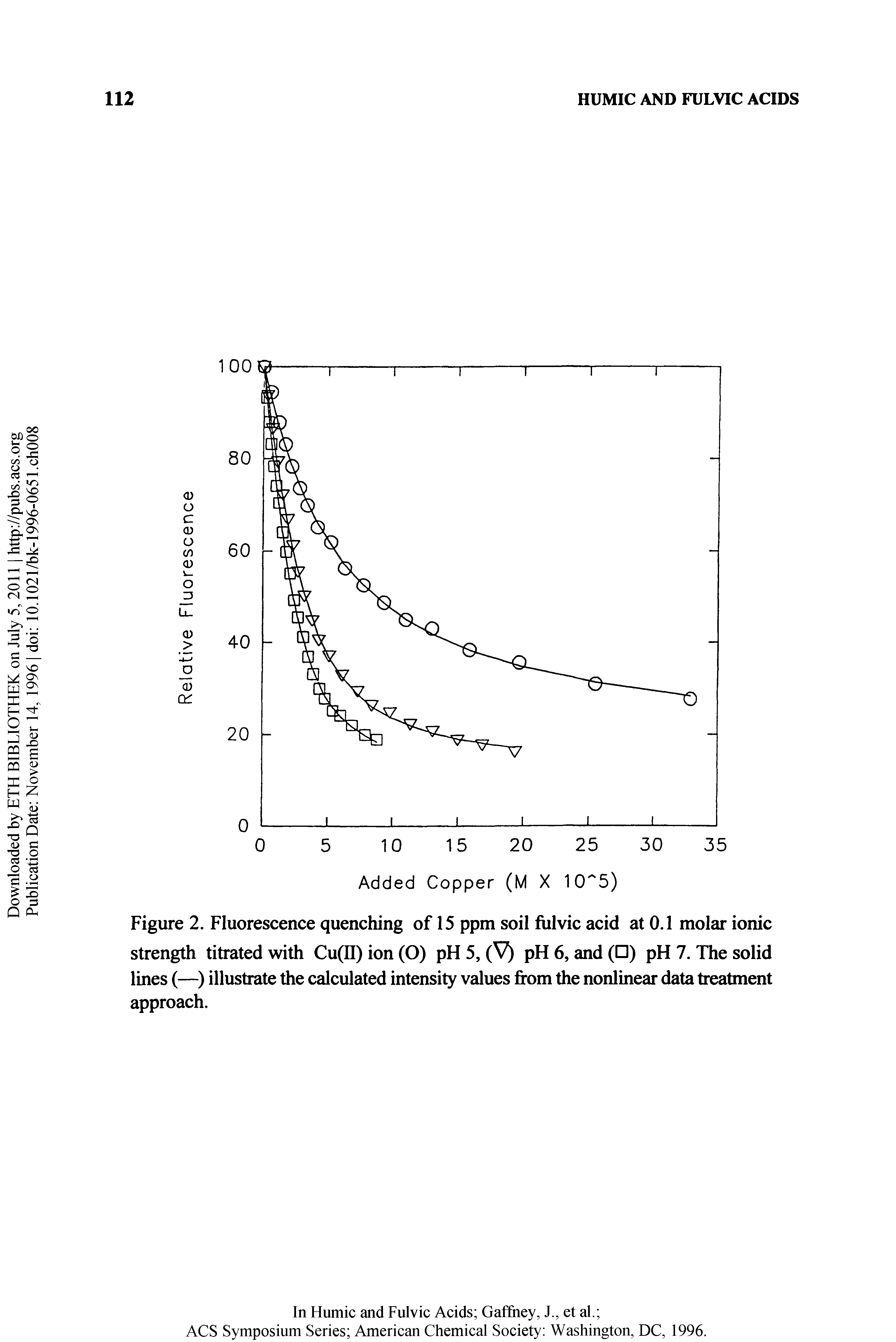 Figure 2. Fluorescence quenching of 15 ppm soil fulvic acid at 0.1 molar ionic strength titrated with Cu(II) ion (O) pH 5, (V) pH 6, and ( ) pH 7. The solid lines (—) illustrate the calculated intensity values from the nonlinear data treatment approach.