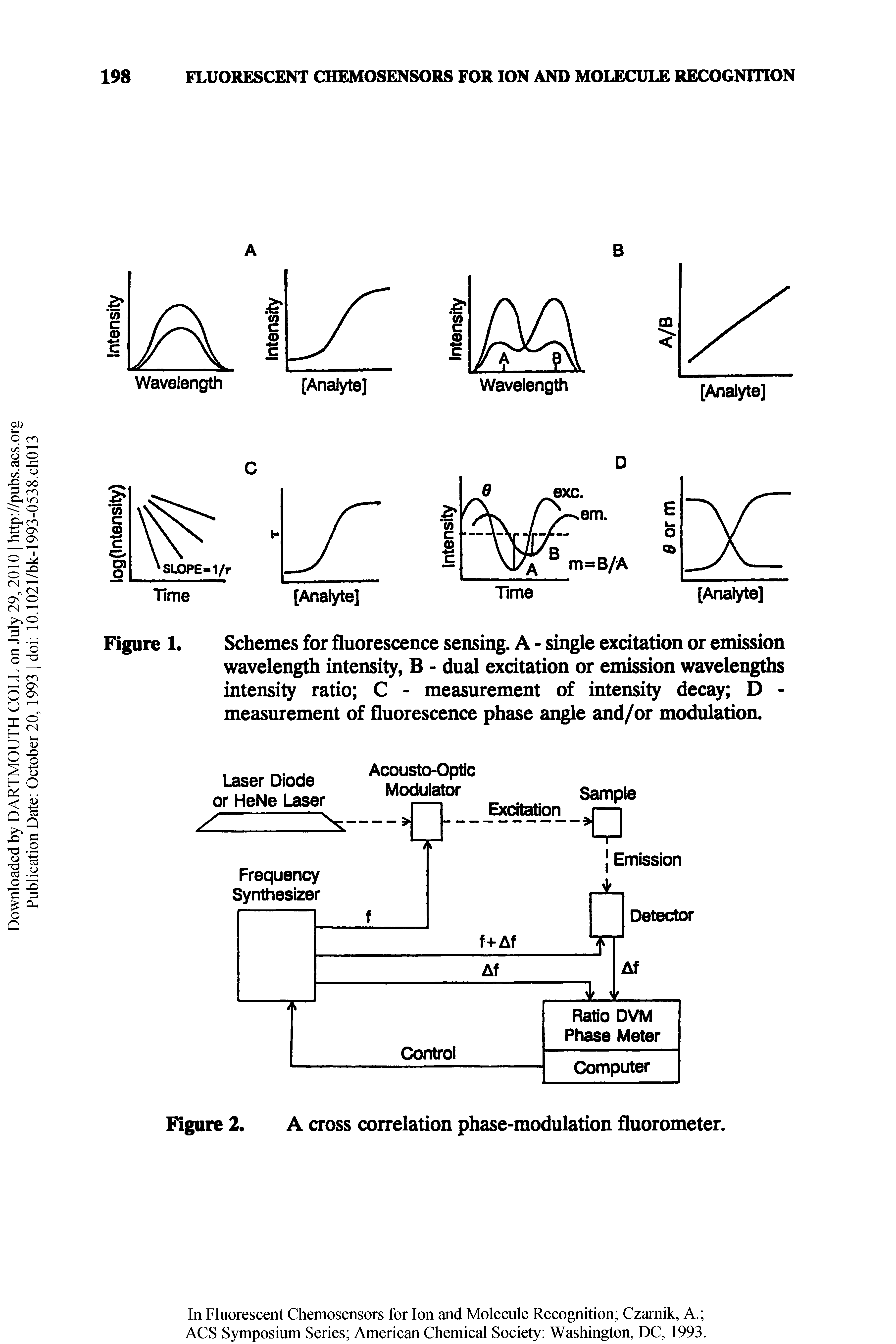 Figure 1. Schemes for fluorescence sensing. A - single excitation or emission wavelength intensity, B - dual excitation or emission wavelengths intensity ratio C - measurement of intensity decay D -measurement of fluorescence phase angle and/or modulation.