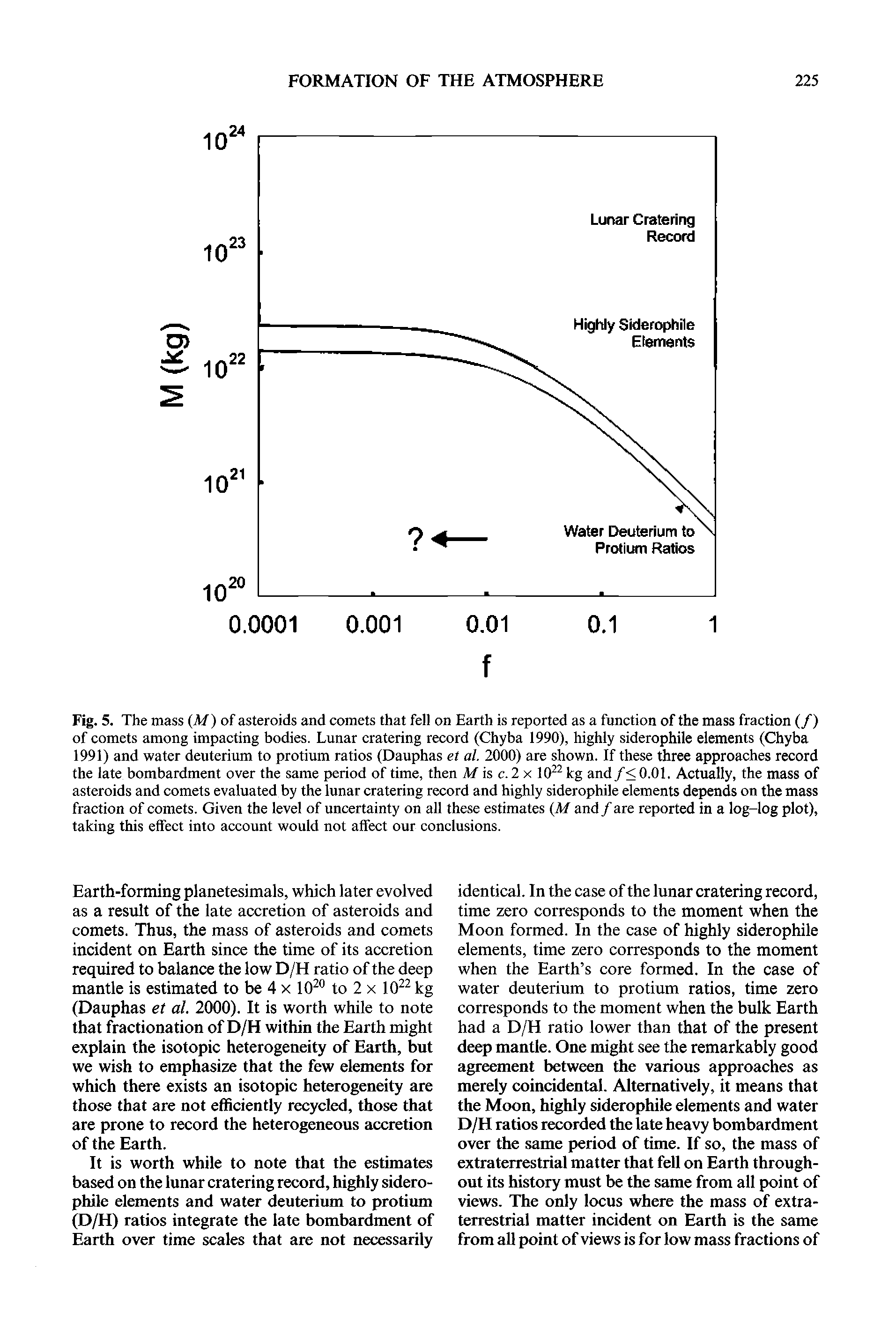 Fig. 5. The mass (M) of asteroids and comets that fell on Earth is reported as a function of the mass fraction (/) of comets among impacting bodies. Lunar cratering record (Chyba 1990), highly siderophile elements (Chyba 1991) and water deuterium to protium ratios (Dauphas et al. 2000) are shown. If these three approaches record the late bombardment over the same period of time, then M is c. 2 x 10 kg and /< 0.01. Actually, the mass of asteroids and comets evaluated by the lunar cratering record and highly siderophile elements depends on the mass fraction of comets. Given the level of uncertainty on all these estimates (M and /are reported in a log-log plot), taking this effect into account would not affect our conclusions.
