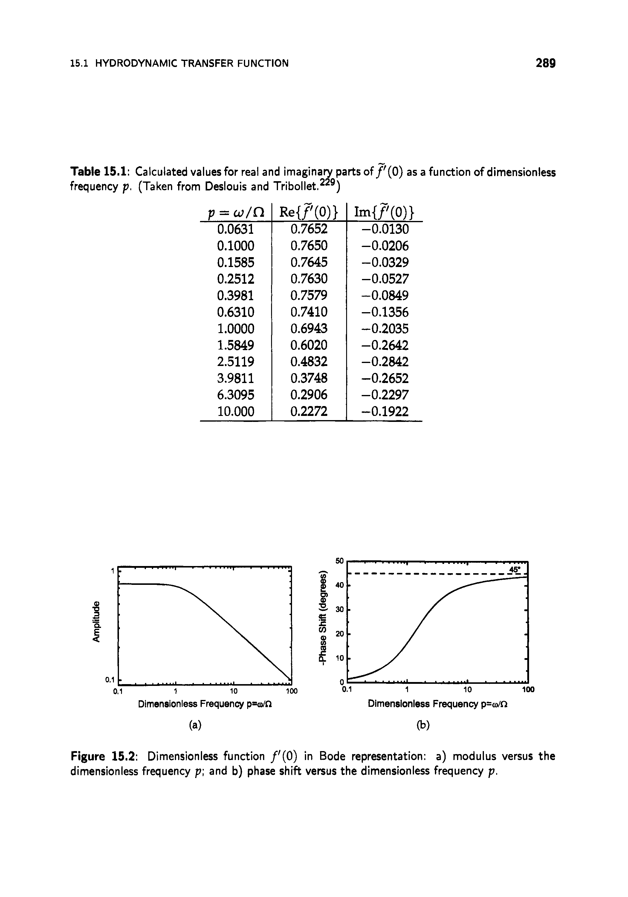 Figure 15.2 Dimensionless function f 0) in Bode representation a) modulus versus the dimensionless frequency p and b) phase shift versus the dimensionless frequency p.