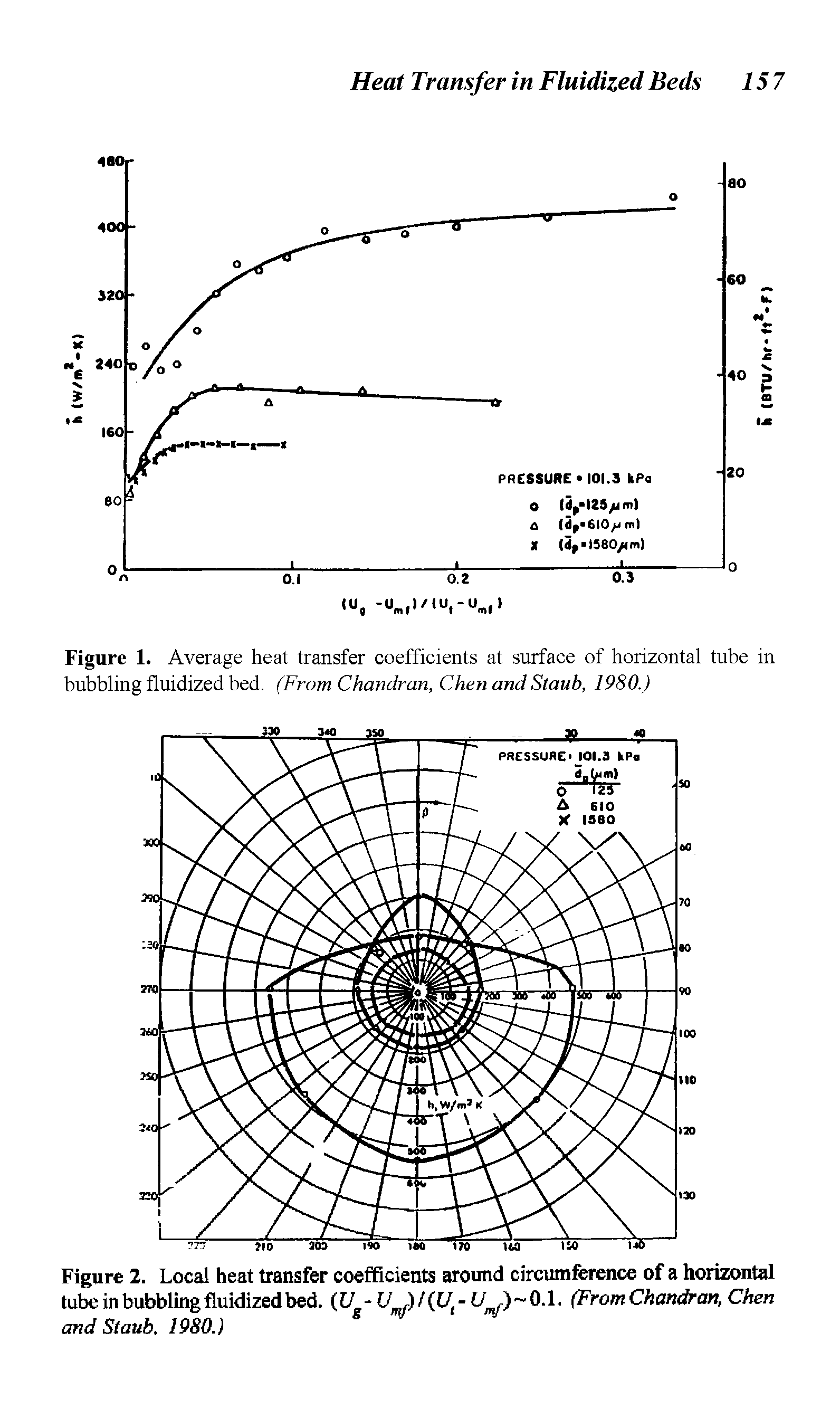 Figure 1. Average heat transfer coefficients at surface of horizontal tube in bubbling fluidized bed. (From Chandran, Chen and Staub, 1980.)...