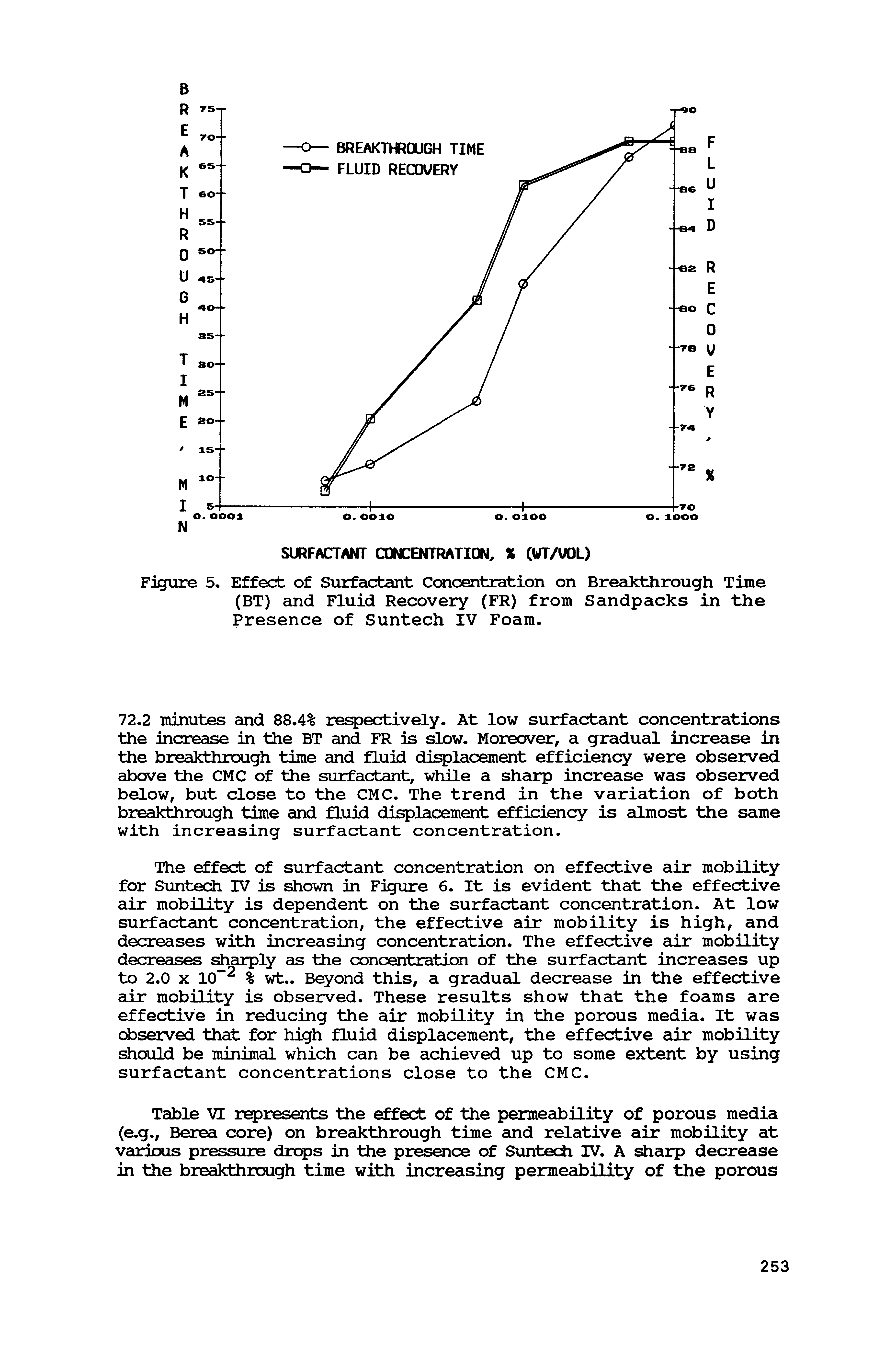 Figure 5. Effect of Surfactant Concentration on Breakthrough Time (BT) and Fluid Recovery (FR) from Sandpacks in the Presence of Suntech IV Foam.