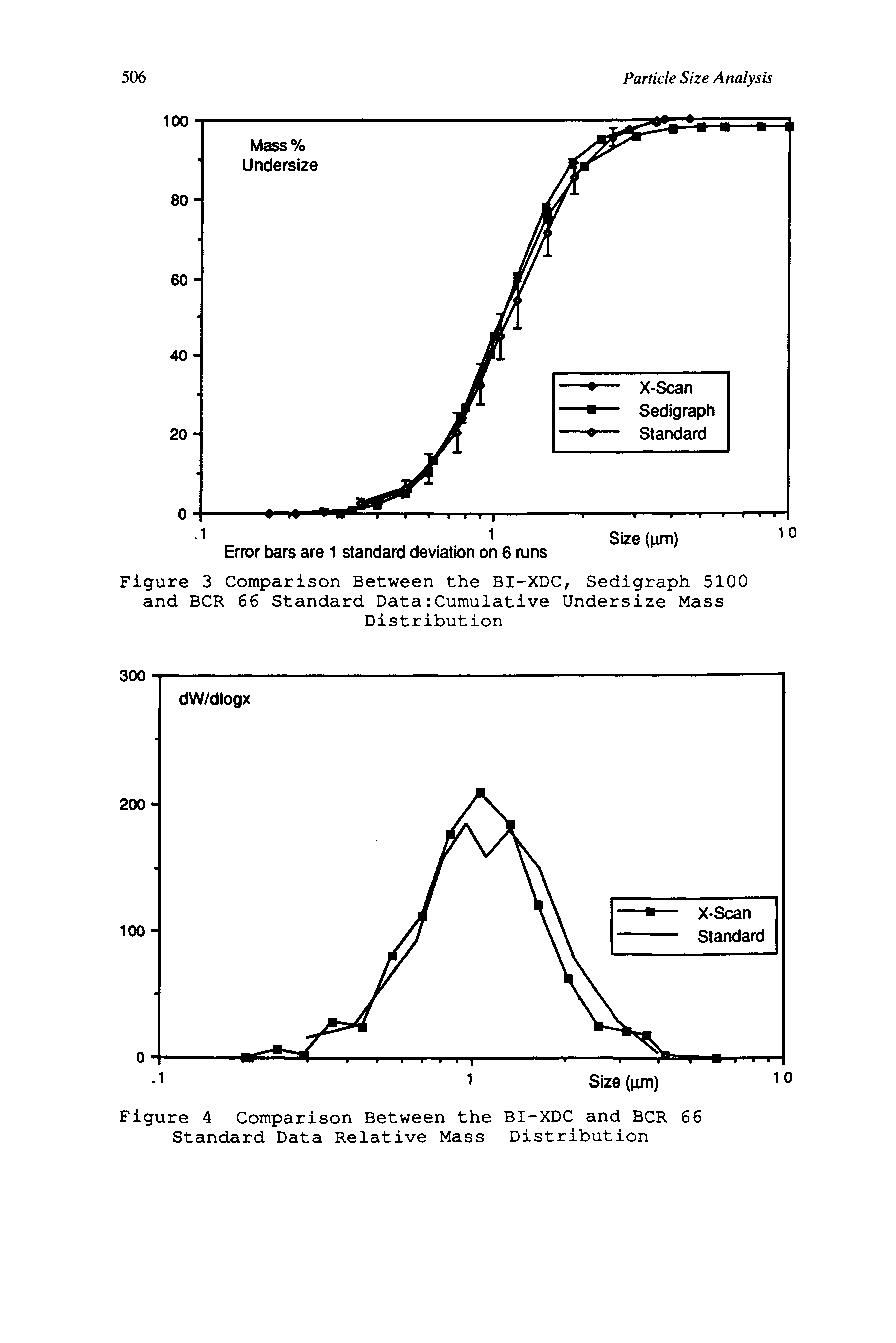 Figure 3 Comparison Between the BI-XDC, Sedigraph 5100 and BCR 66 Standard Data Cumulative Undersize Mass Distribution...