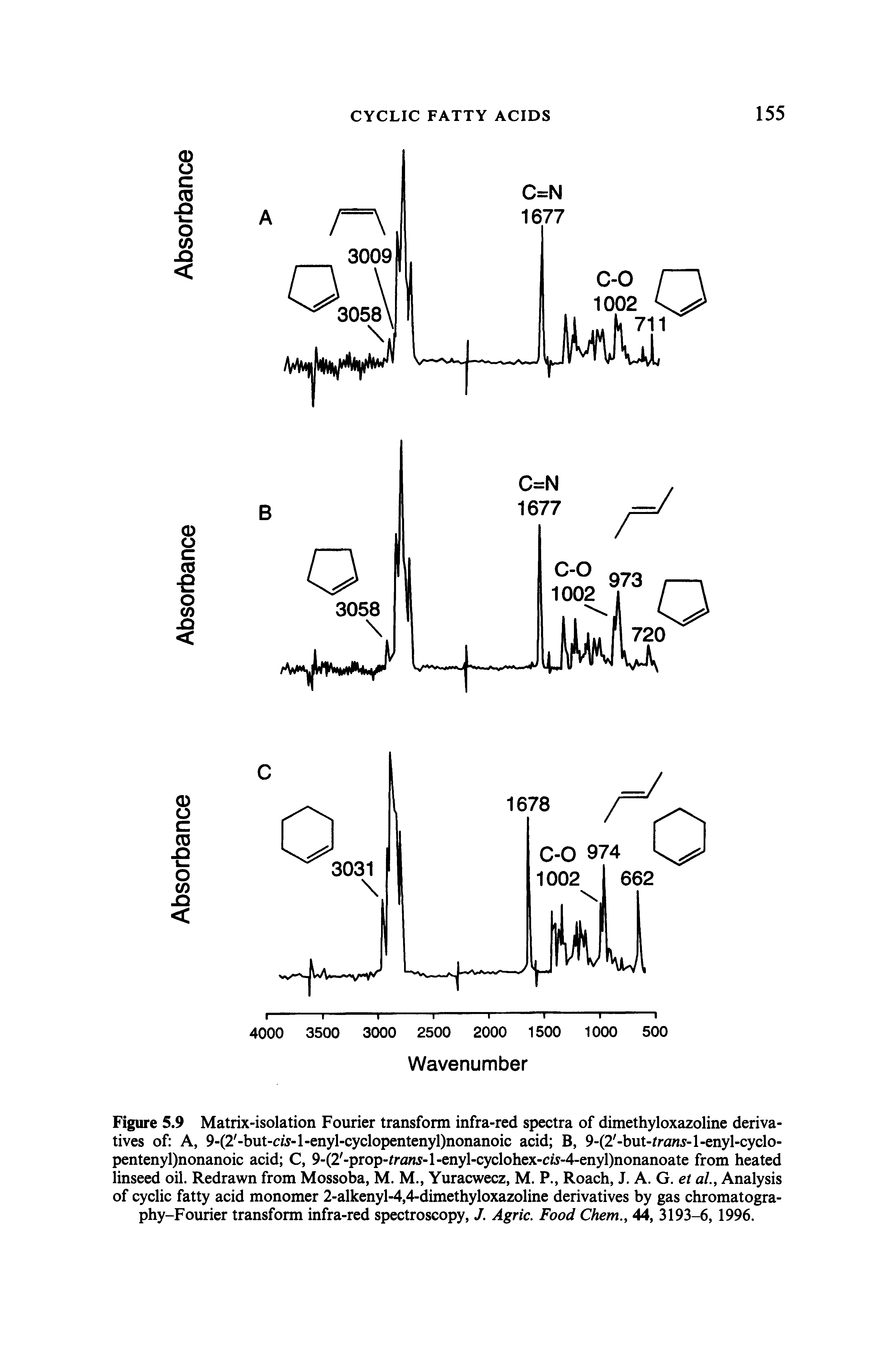 Figure 5.9 Matrix-isolation Fourier transform infra-red spectra of dimethyloxazoline derivatives of A, 9-(2 -but-c/j-l-enyl-cyclopentenyl)nonanoic acid B, 9-(2 -but-rra j-l-enyl-cyclo-pentenyl)nonanoic acid C, 9-(2 -prop-/ra/w-l-enyl-cyclohex-cw-4-enyl)nonanoate from heated linseed oil. Redrawn from Mossoba, M. M., Yuracwecz, M. P., Roach, J. A. G. et aL, Analysis of cyclic fatty acid monomer 2-alkenyl-4,4-dimethyloxazoline derivatives by gas chromatogra-phy-Fourier transform infra-red spectroscopy, J. Agric. Food Chem., 44, 3193-6, 1996.