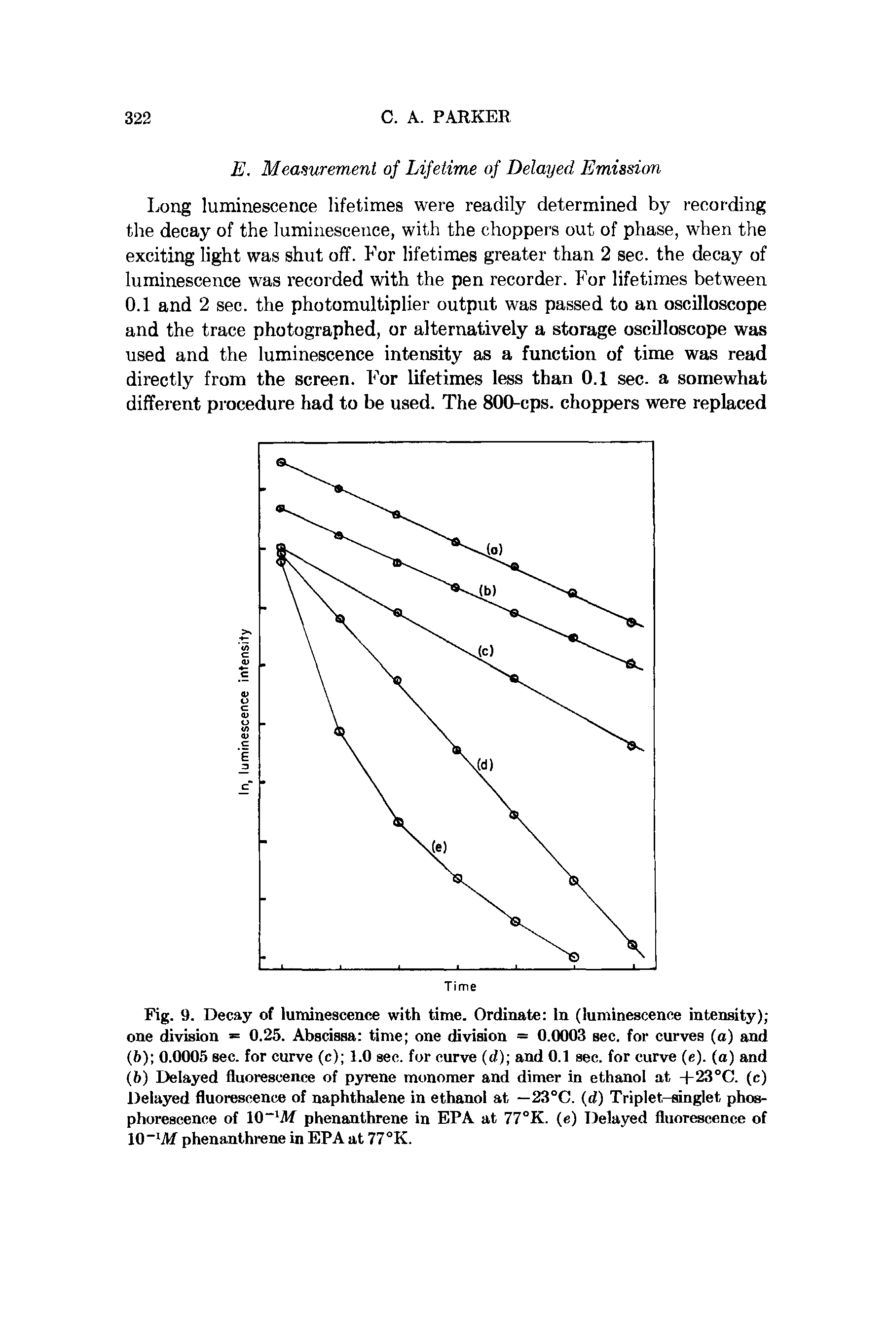 Fig. 9. Decay of luminescence with time. Ordinate In (luminescence intensity) one division = 0.25. Abscissa time one division = 0.0003 sec. for curves (a) and (6) 0.0005 sec. for curve (c) 1.0 sec. for curve (d) and 0.1 sec. for curve (e). (a) and (6) Delayed fluorescence of pyrene monomer and dimer in ethanol at +23°C. (c) Delayed fluorescence of naphthalene in ethanol at —23°C. (d) Triplet-singlet phosphorescence of 10-W phenanthrene in EPA at 77°K. (e) Delayed fluorescence of 10-lAf phenanthrene in EPA at 77°K.
