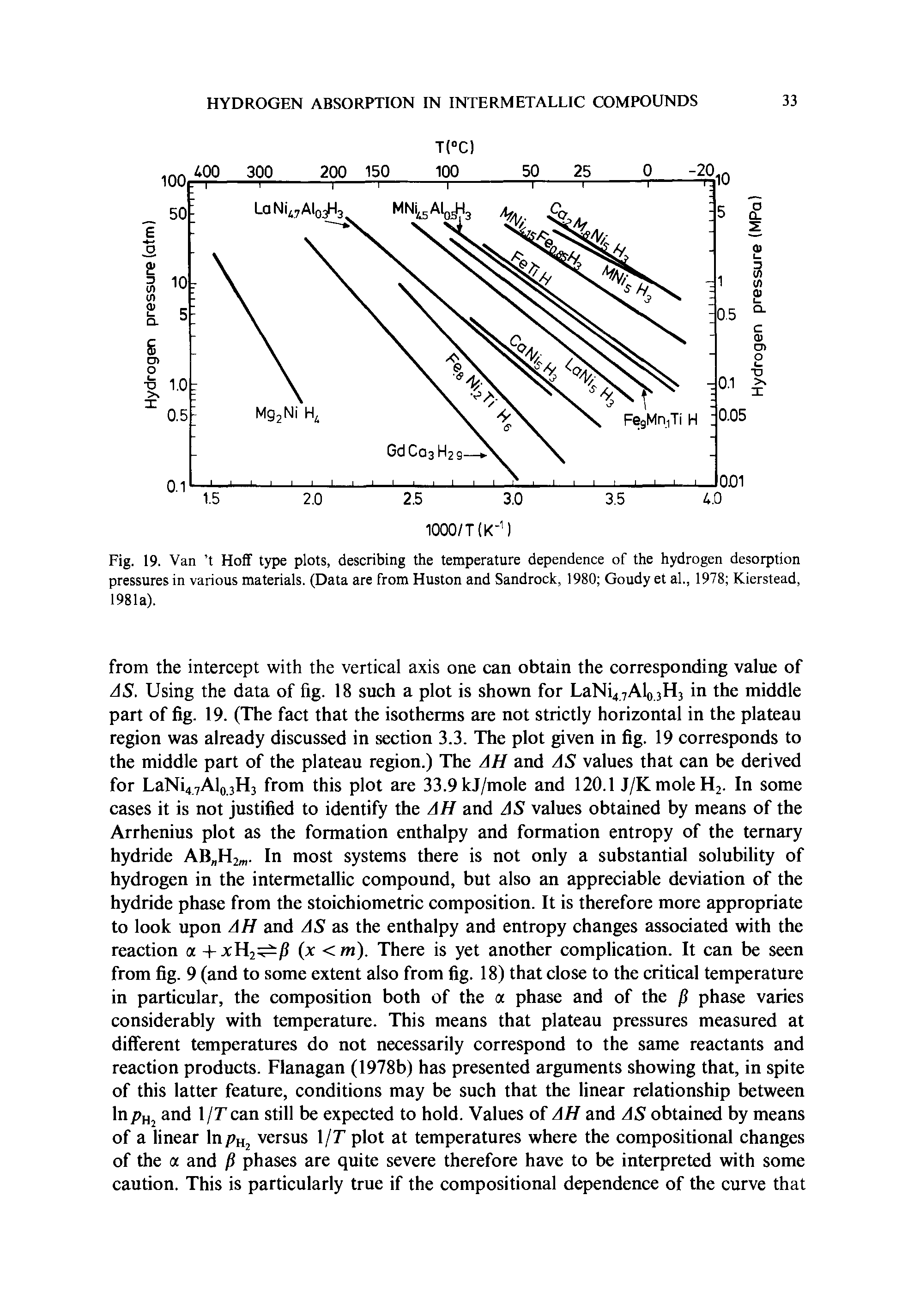 Fig. 19. Van t Hoff type plots, describing the temperature dependence of the hydrogen desorption pressures in various materials. (Data are from Huston and Sandrock, 1980 Goudy et al., 1978 Kierstead, 1981a).