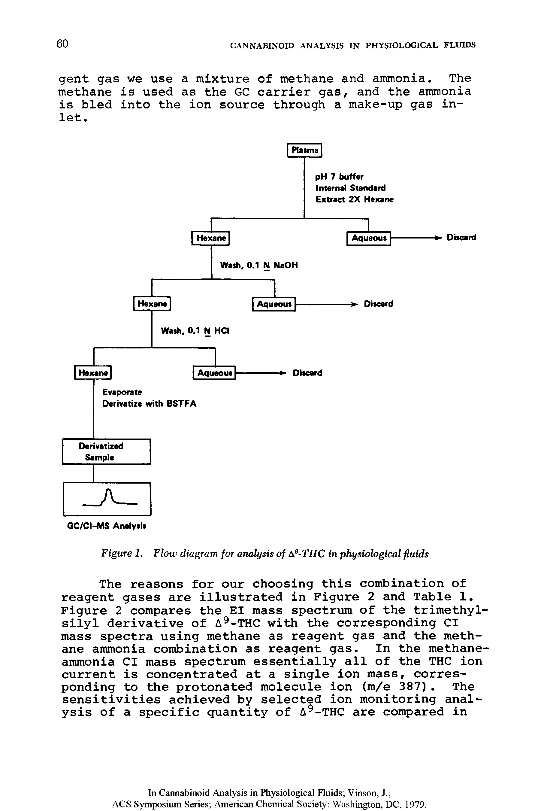 Figure 1. Flow diagram for analysis of A -TI1C in physiological fluids...