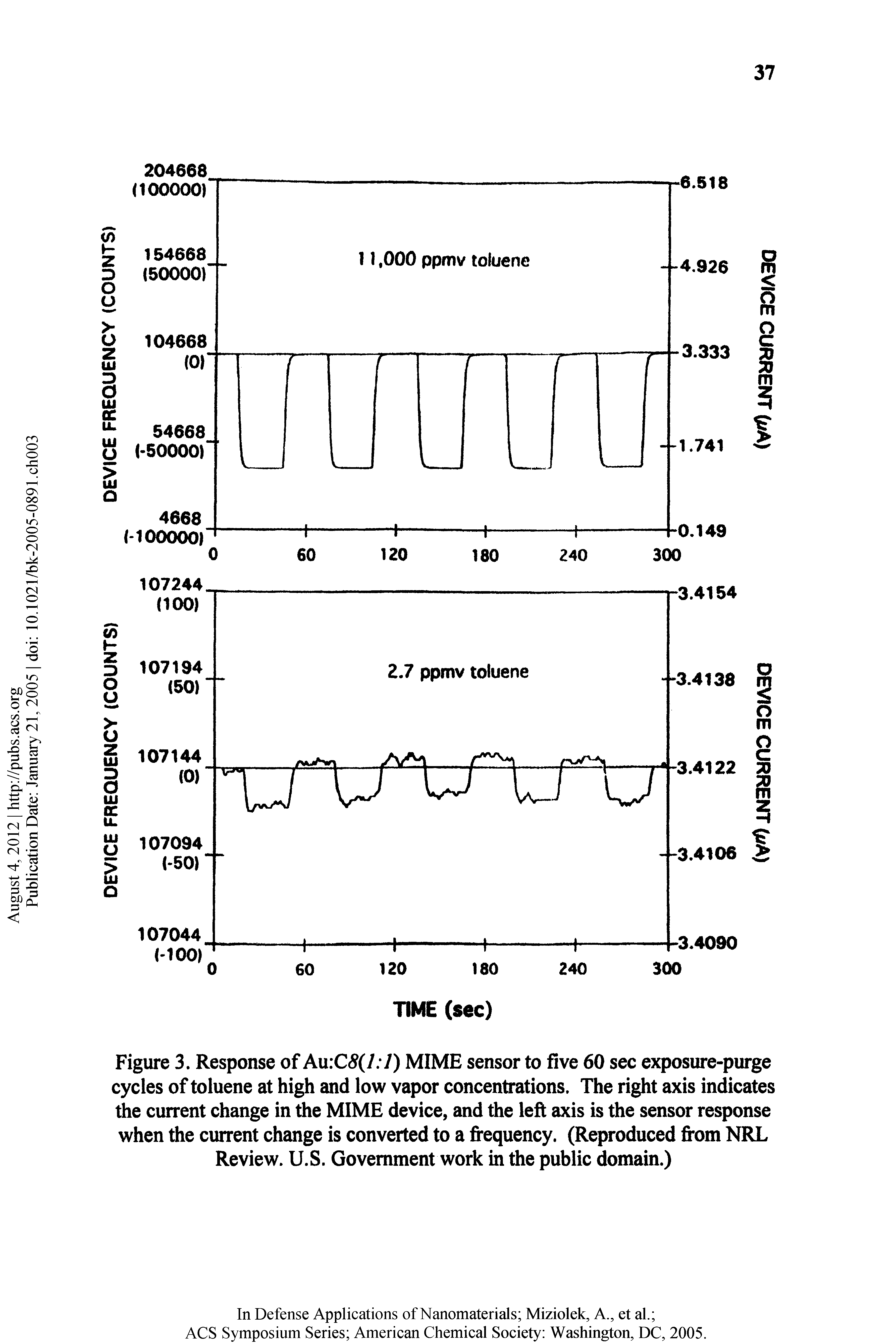 Figure 3. Response of Au C5(/.7) MIME sensor to five 60 sec exposure-purge cycles of toluene at high and low vapor concenh tions. The right axis indicates the current change in the MIME device, and (he left axis is the sensor response when the current change is converted to a frequency. (Reproduced from NRL Review. U.S. Government work in the public domain.)...