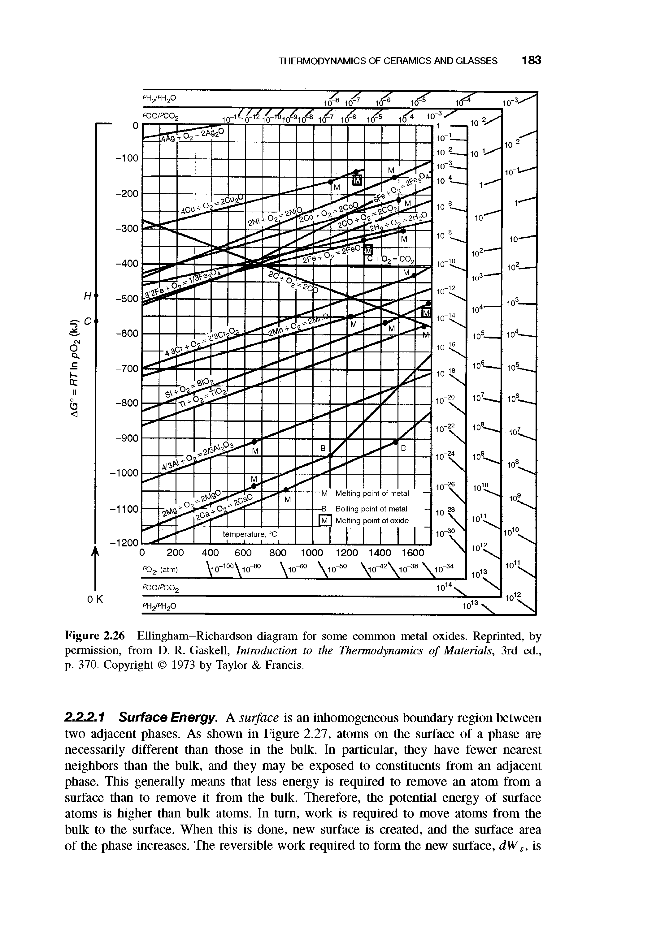 Figure 2.26 Ellingham-Richardson diagram for some common metal oxides. Reprinted, by permission, from D. R. Gaskell, Introduction to the Thermodynamics of Materials, 3rd ed., p. 370. Copyright 1973 by Taylor Francis.