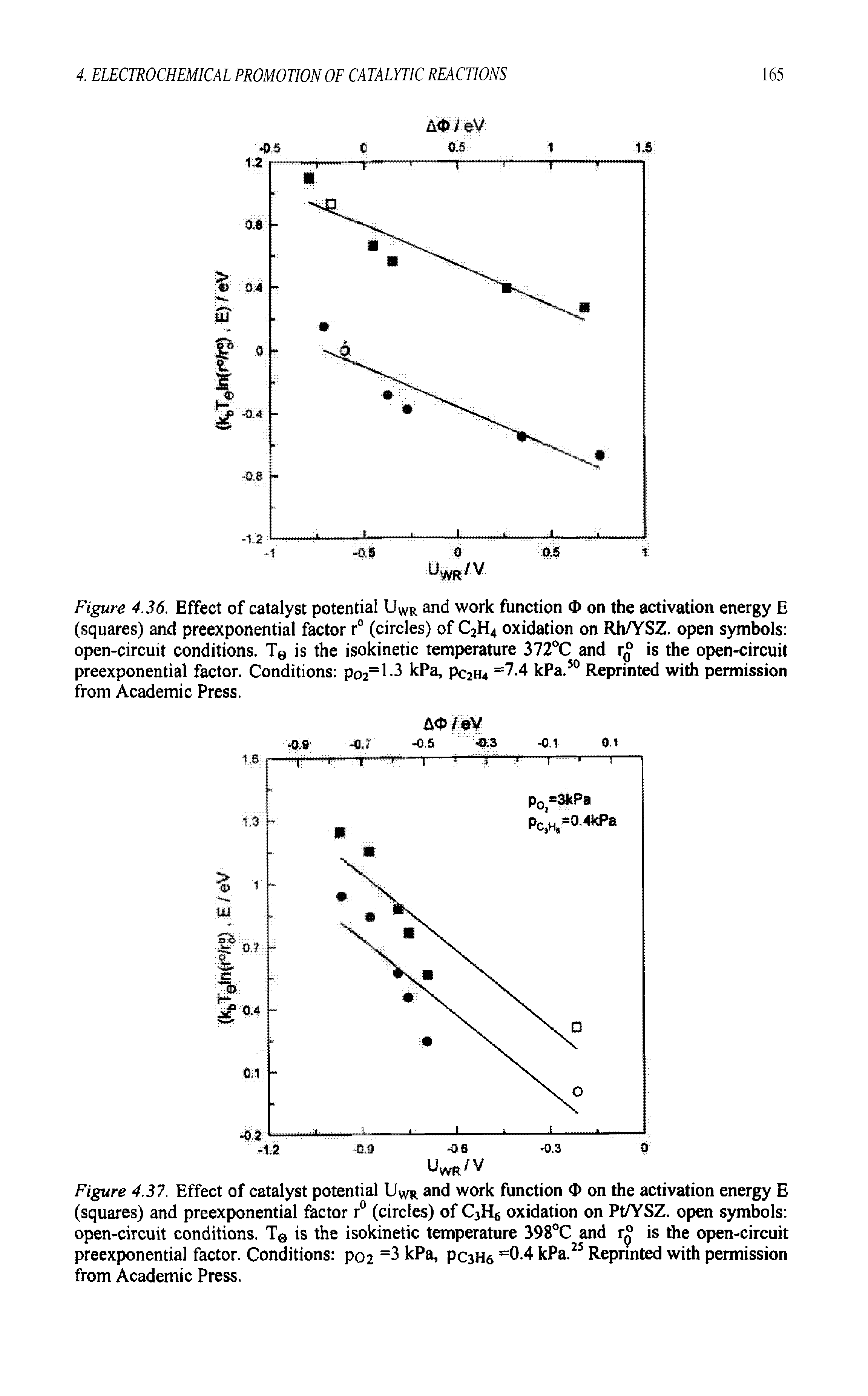 Figure 4.36. Effect of catalyst potential UWR and work function <t> on the activation energy E (squares) and preexponential factor r° (circles) of C2H4 oxidation on Rh/YSZ. open symbols open-circuit conditions. Te is the isokinetic temperature 372°C and r is the open-circuit preexponential factor. Conditions po2=l.3 kPa, pc2n =7.4 kPa.50 Reprinted with permission from Academic Press.