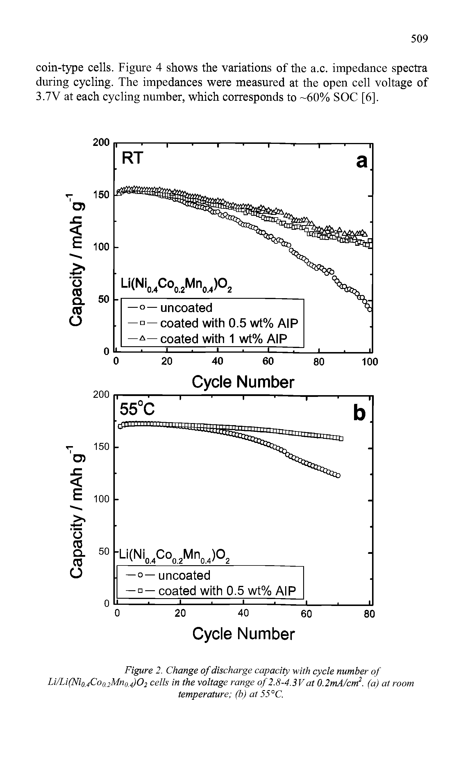 Figure 2. Change of discharge capacity with cycle number of Li/Li(Ni04Co02Mn04)O2 cells in the voltage range of 2.8-4.3Vat 0.2mA/cm2. (a) at room temperature (b) at 55 °C.