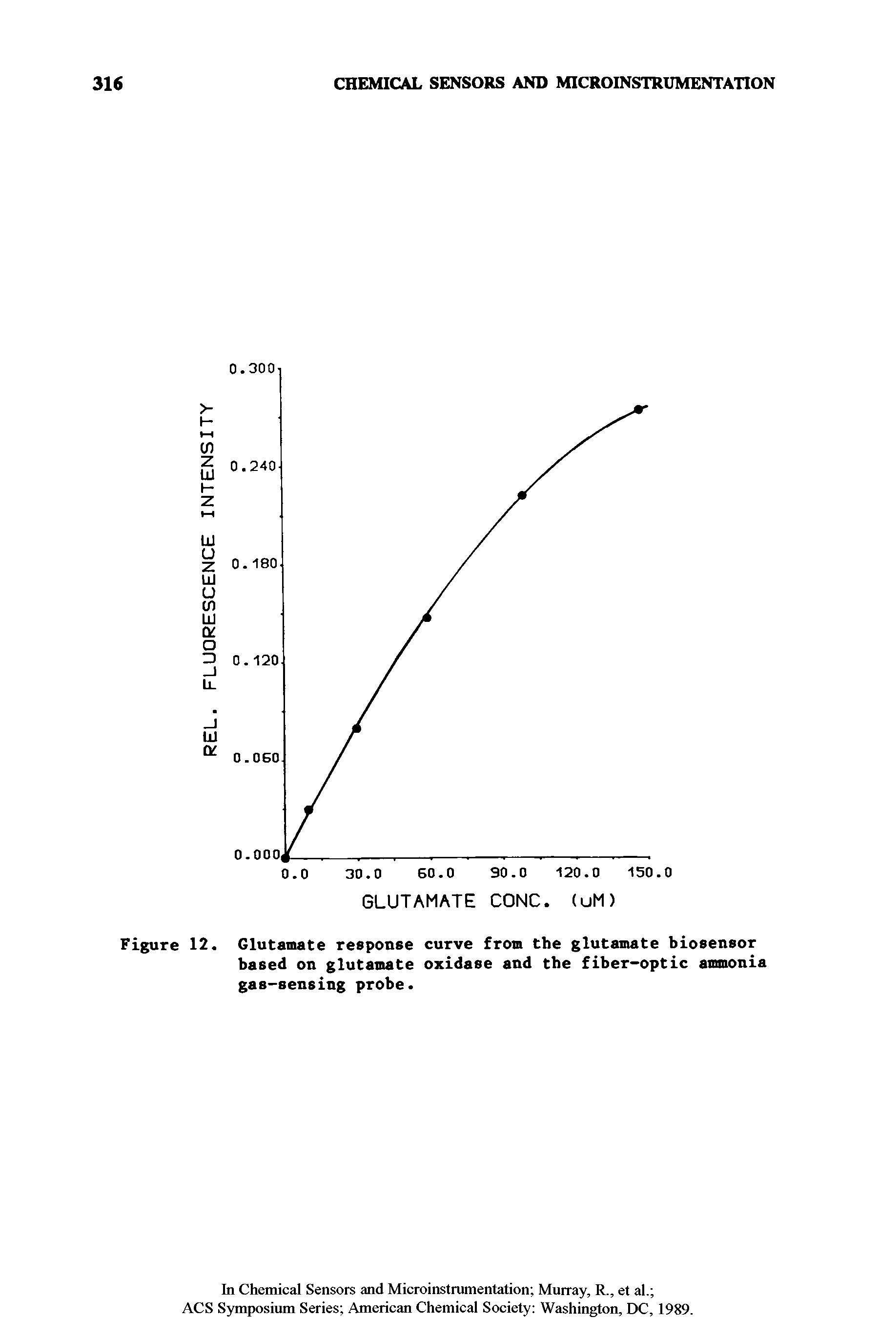 Figure 12. Glutamate response curve from the glutastate biosensor based on glutamate oxidase and the fiber-optic ammonia gas-sensing probe.