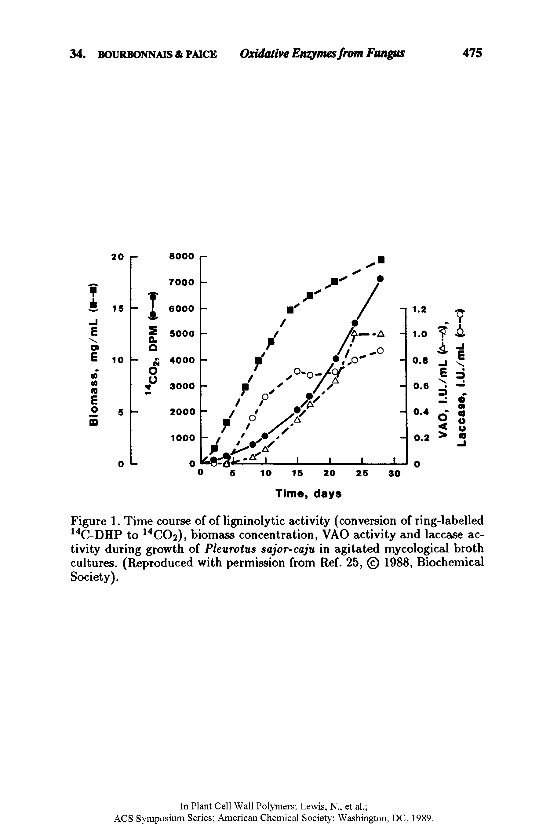 Figure 1. Time course of of ligninolytic activity (conversion of ring-labelled 14C-DHP to 14C02), biomass concentration, VAO activity and laccase activity during growth of Pleuroius sajor-caju in agitated mycological broth cultures. (Reproduced with permission from Ref. 25, 1988, Biochemical Society).