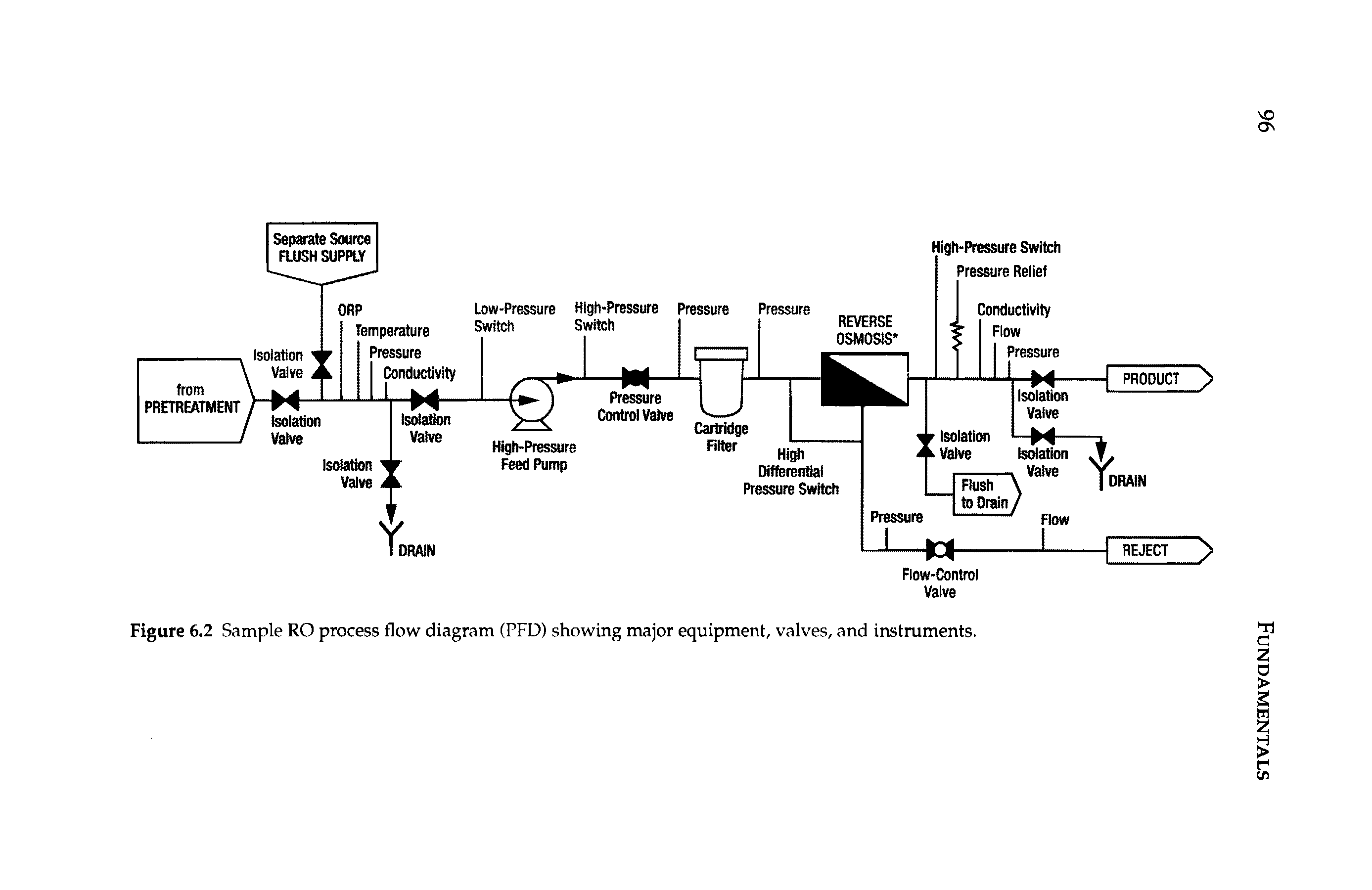 Figure 6.2 Sample RO process flow diagram (PFD) showing major equipment, valves, and instruments.