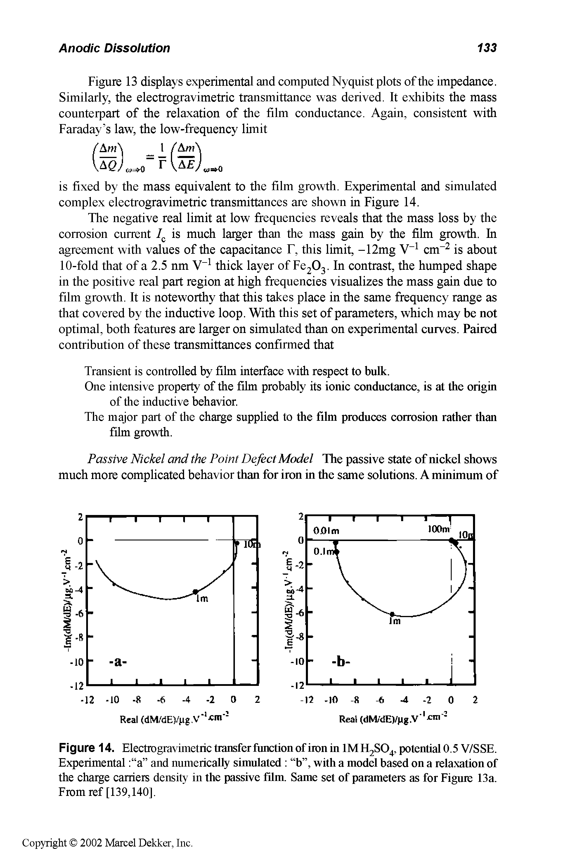 Figure 14. Electrogravimetric transfer function of iron in IMH2SO4, potential 0.5 V/SSE. Experimental a and nnmerically simulated b , with a model based on a relaxation of the charge carriers density in the passive film. Same set of parameters as for Figure 13a. From ref [139,140].