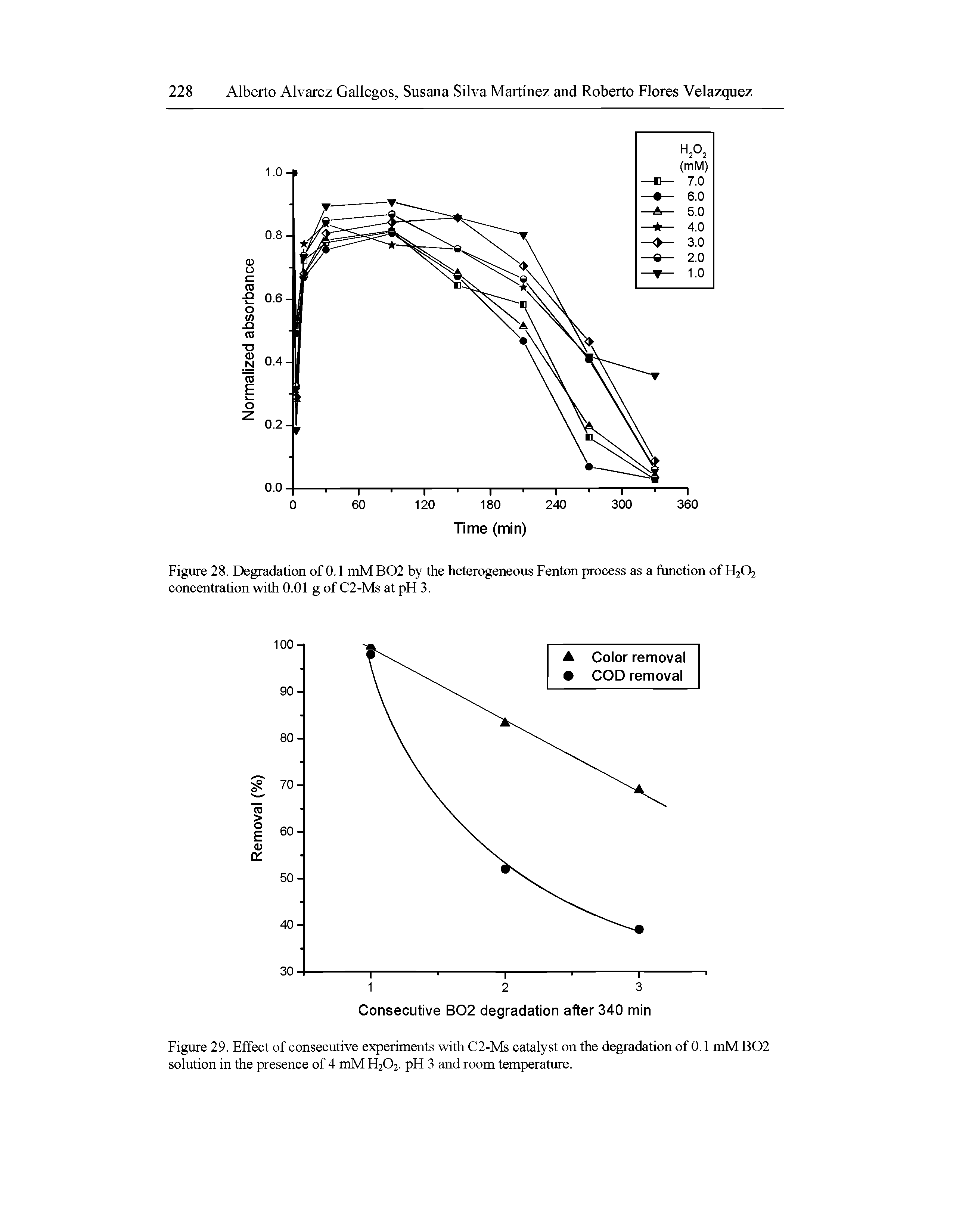 Figure 28. Degradation of 0.1 mM B02 by the heterogeneous Fenton process as a function of FI2O2 concentration with 0.01 g of C2-Ms at pH 3.