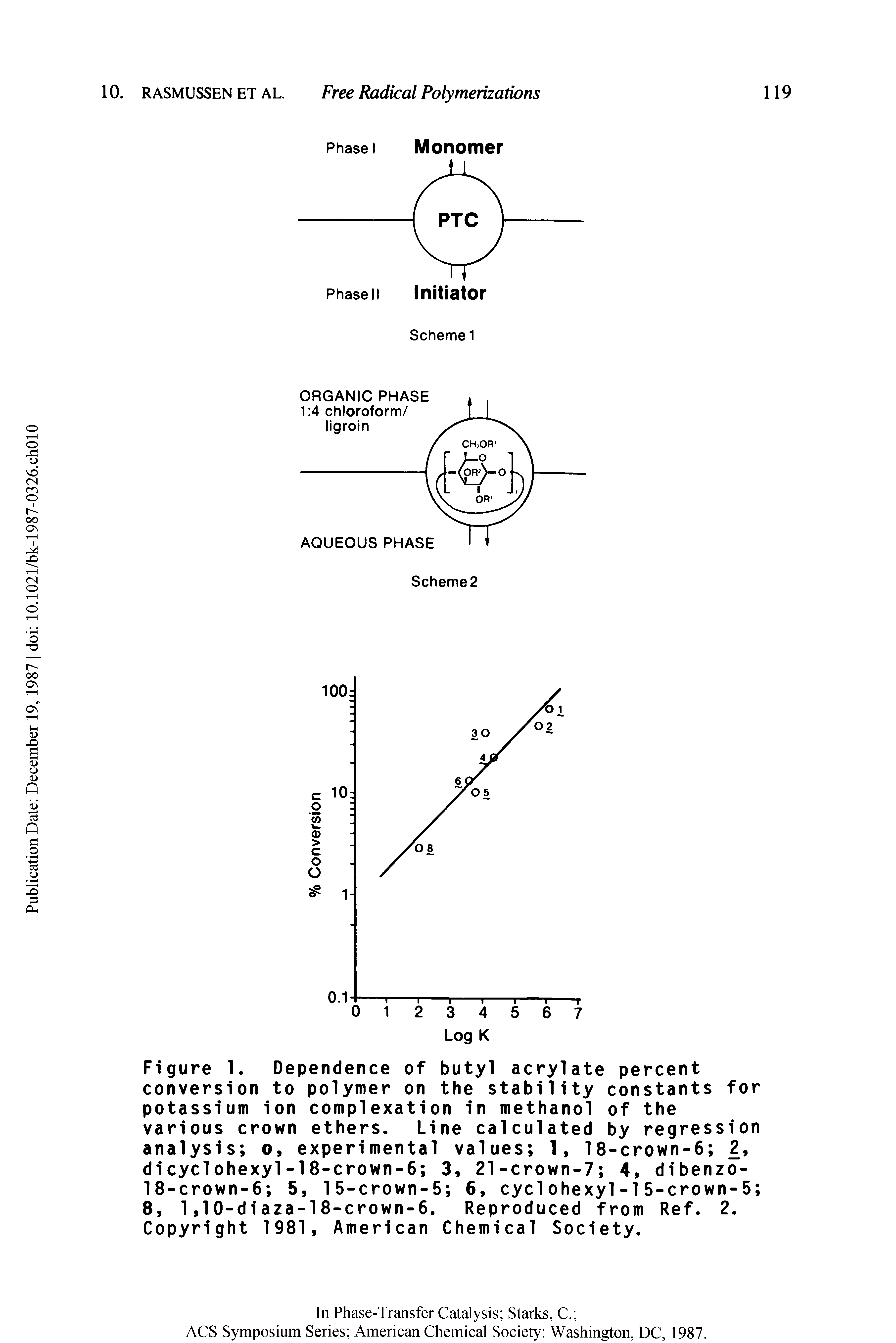 Figure 1. Dependence of butyl acrylate percent conversion to polymer on the stability constants for potassium ion complexation in methanol of the various crown ethers. Line calculated by regression analysis o, experimental values 1, 18-crown-6 2, dicyclohexyl-18-crown-6 3, 21-crown-7 4, dibenzo-18-crown-6 5, 15-crown-5 6, cyclohexyl-1 5-crown-5 8, 1,10-diaza-18-crown-6. Reproduced from Ref. 2. Copyright 1981, American Chemical Society.