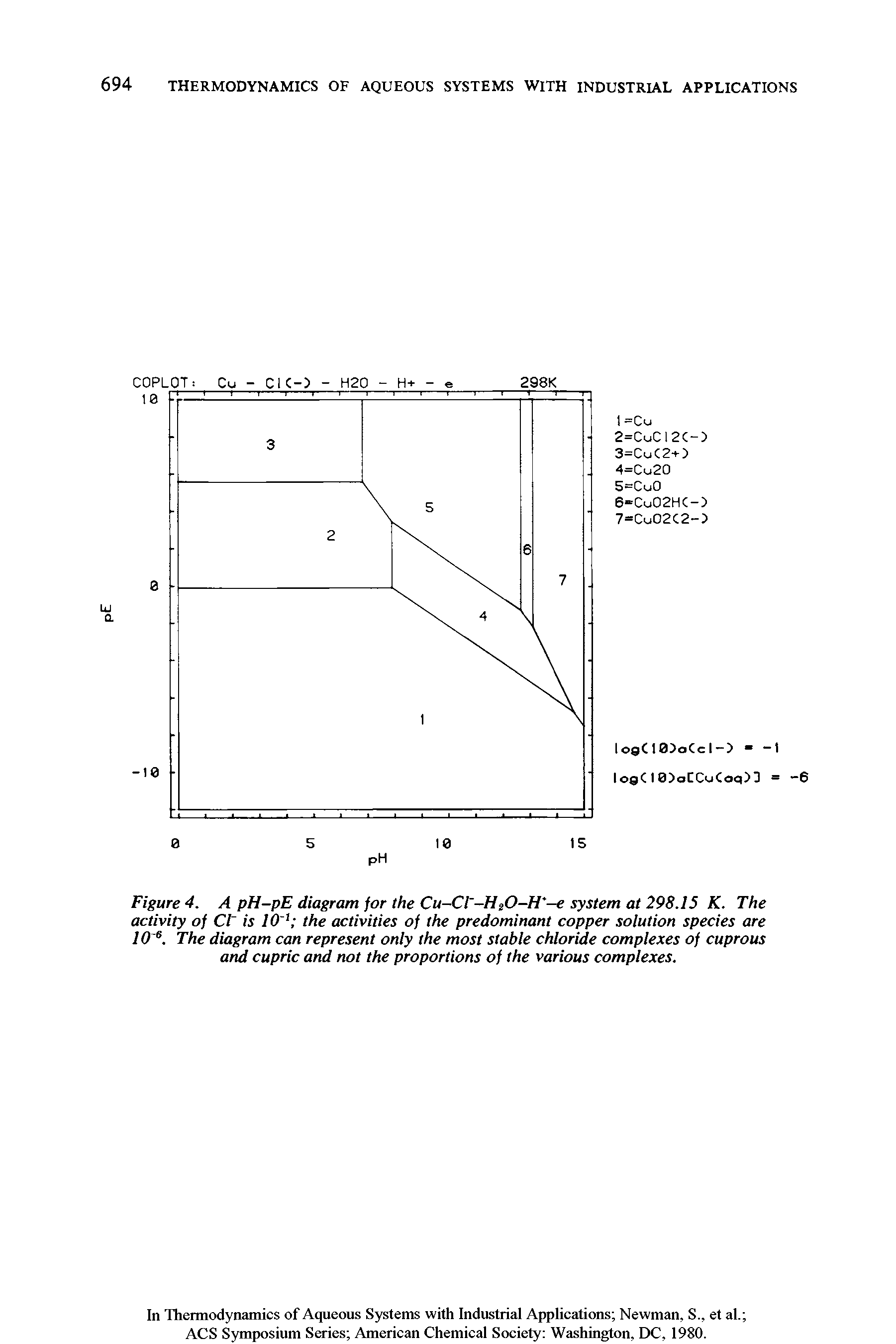 Figure 4. A pH-pE diagram for the Cu-Cl -H O-H -e system at 298.15 K. The activity of Cl is 101 the activities of the predominant copper solution species are 10 6. The diagram can represent only the most stable chloride complexes of cuprous and cupric and not the proportions of the various complexes.