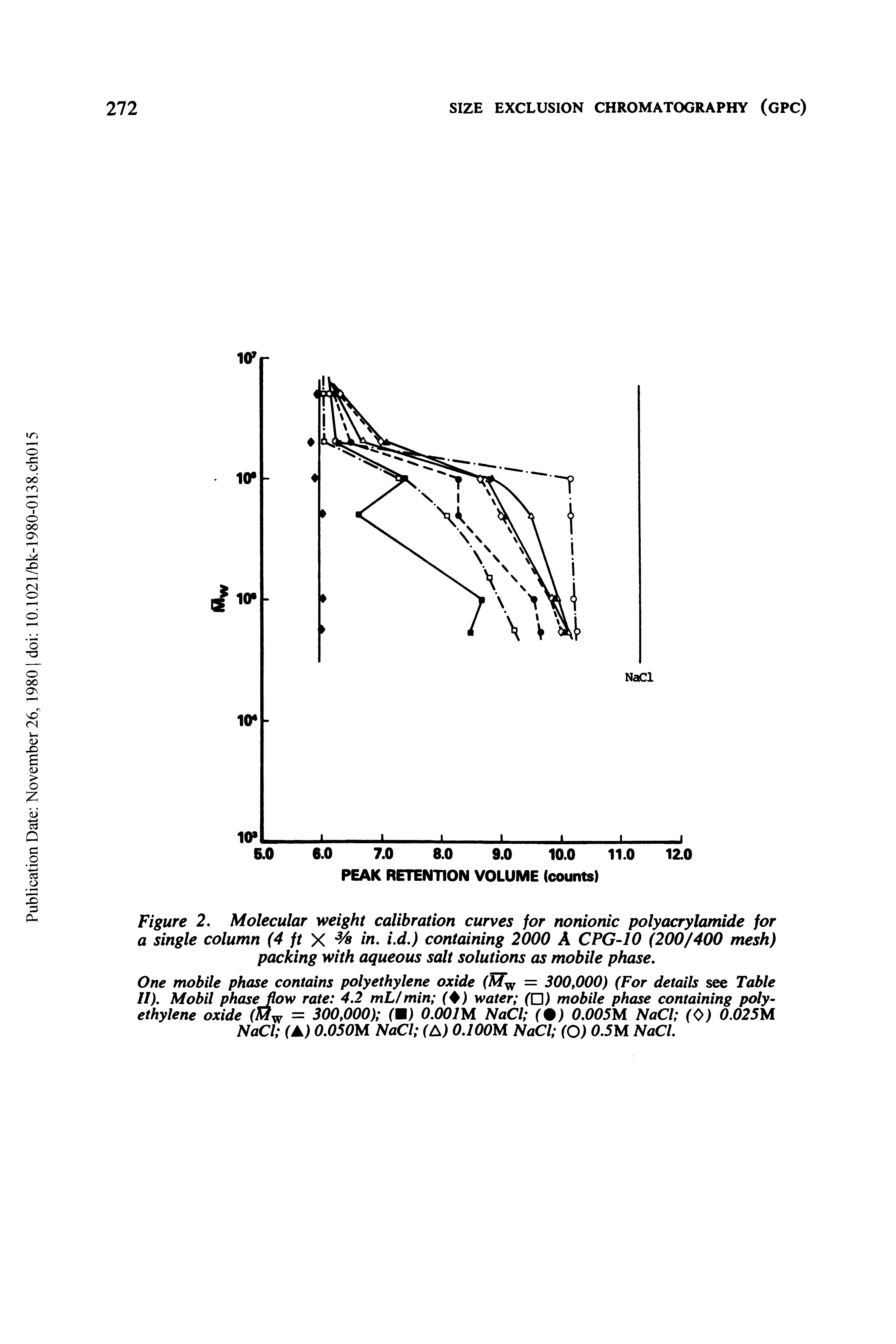 Figure 2. Molecular weight calibration curves for nonionic polyacrylamide for a single column (4 ft X Vs in. i.d.) containing 2000 A CPG-10 (200/400 mesh) packing with aqueous salt solutions as mobile phase.