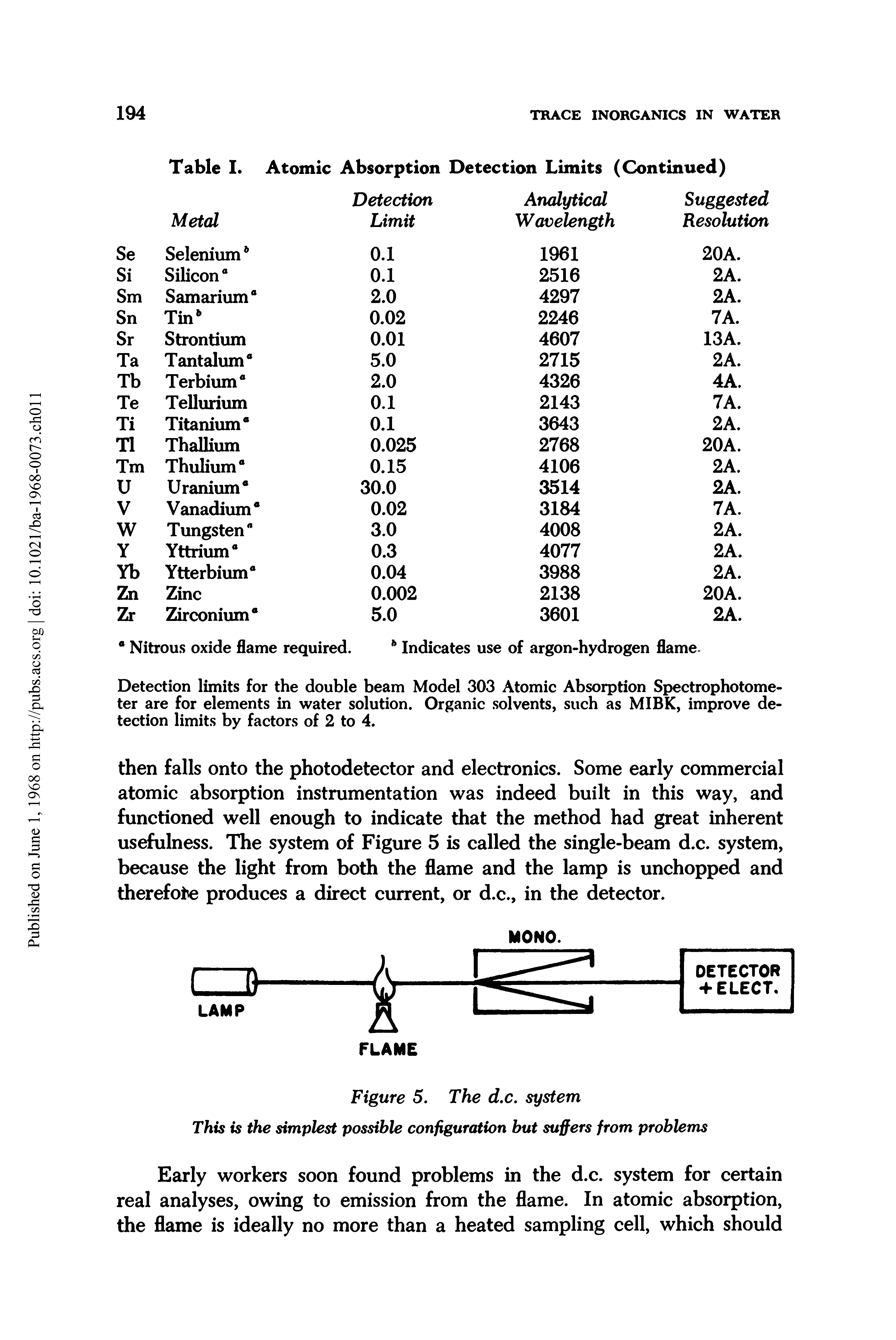 Table I. Atomic Absorption Detection Limits (Continued) ...