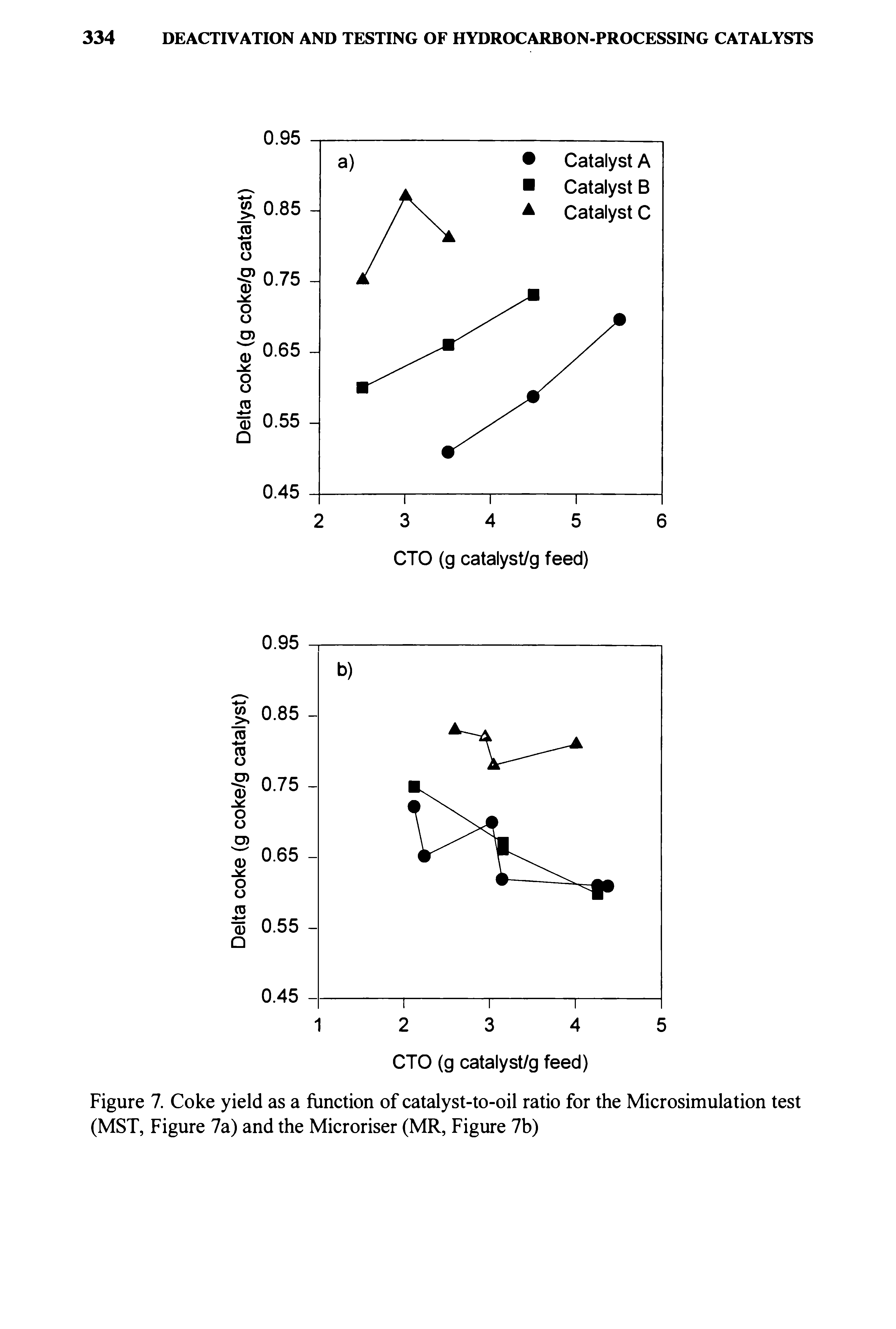 Figure 7. Coke yield as a function of catalyst-to-oil ratio for the Microsimulation test (MST, Figure 7a) and the Microriser (MR, Figure 7b)...