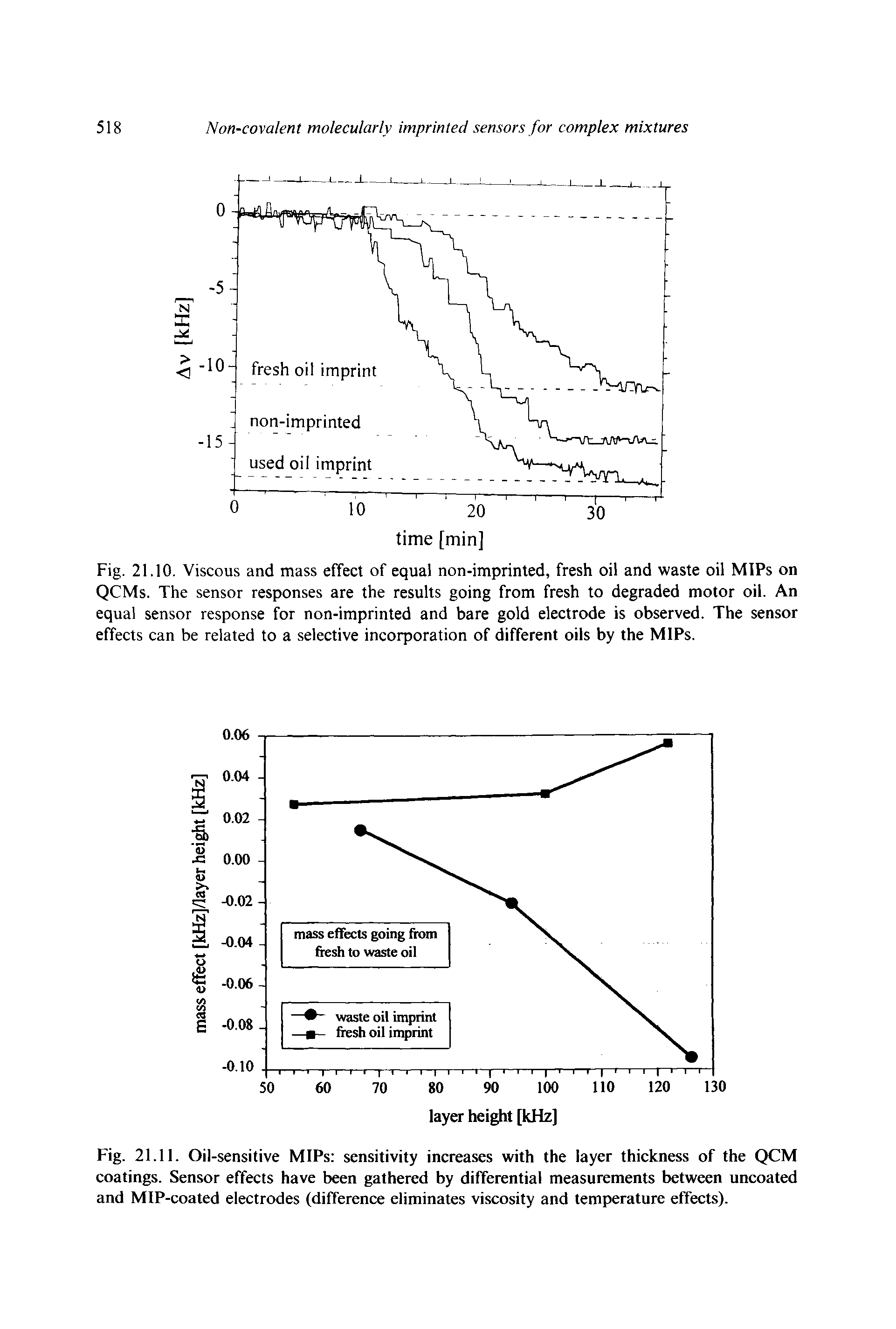 Fig. 21.11. Oil-sensitive MIPs sensitivity increases with the layer thickness of the QCM coatings. Sensor effects have been gathered by differential measurements between uncoated and MIP-coated electrodes (difference eliminates viscosity and temperature effects).