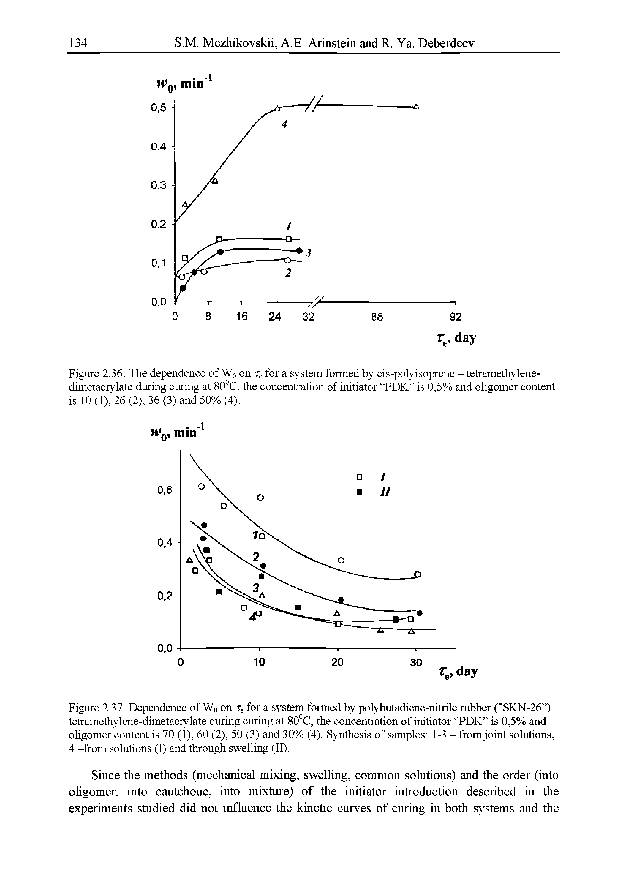 Figure 2.37. Dependence of Wq on for a system formed by polybutadiene-nitrile rubber ("SKN-26 ) tetramethylene-dimetacrylate during curing at 80°C, the concentration of initiator PDK is 0,5% and oligomer content is 70 (1), 60 (2), 50 (3) and 30% (4). Synthesis of samples 1-3 - from joint solutions, 4 -from solutions (I) and through swelling (II).