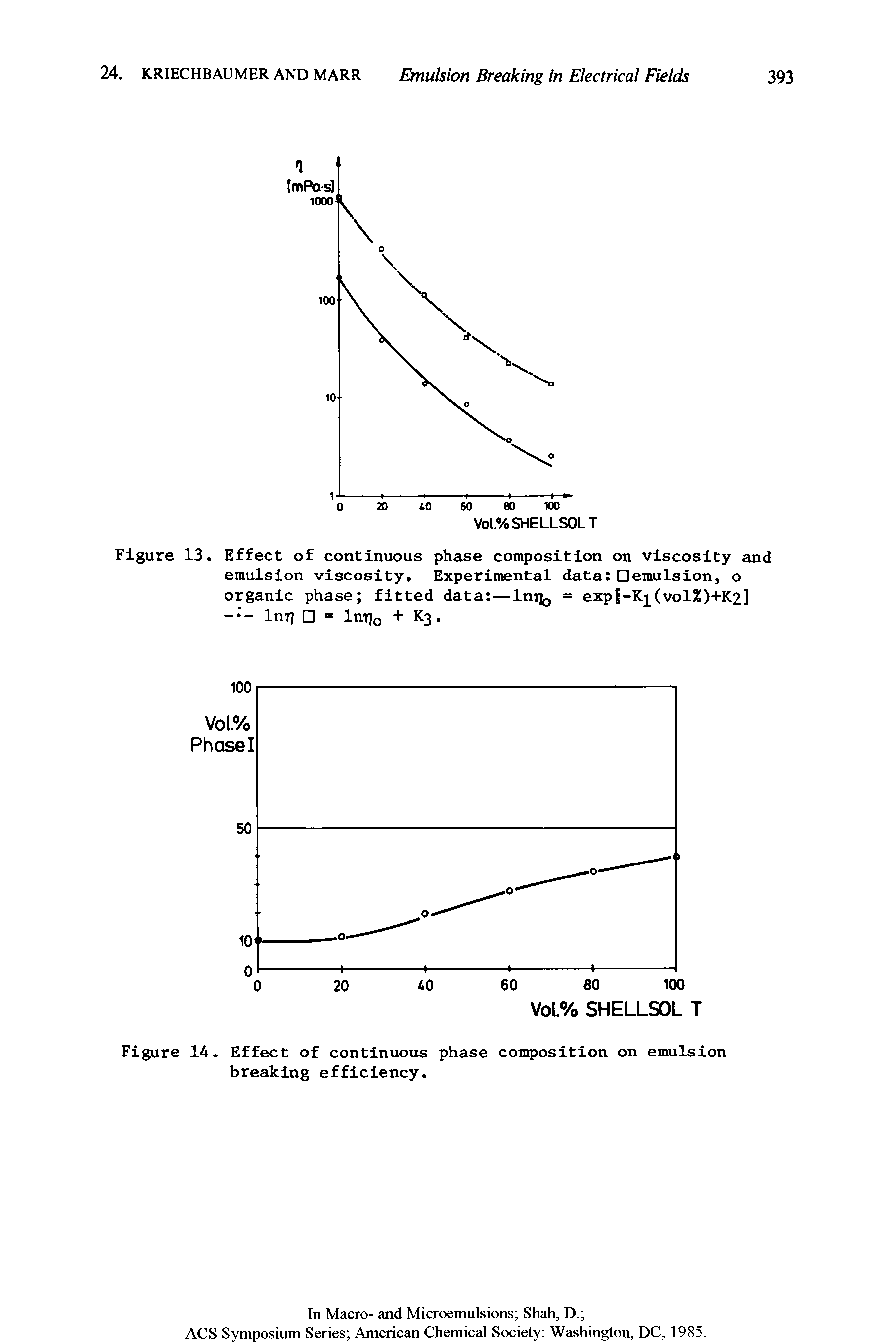 Figure 13. Effect of continuous phase composition on viscosity and emulsion viscosity. Experimental data Oemulsion, o organic phase fitted data —lnrj0 = exp -K (vol%)+K2] lnrj = lnri0 + K3.