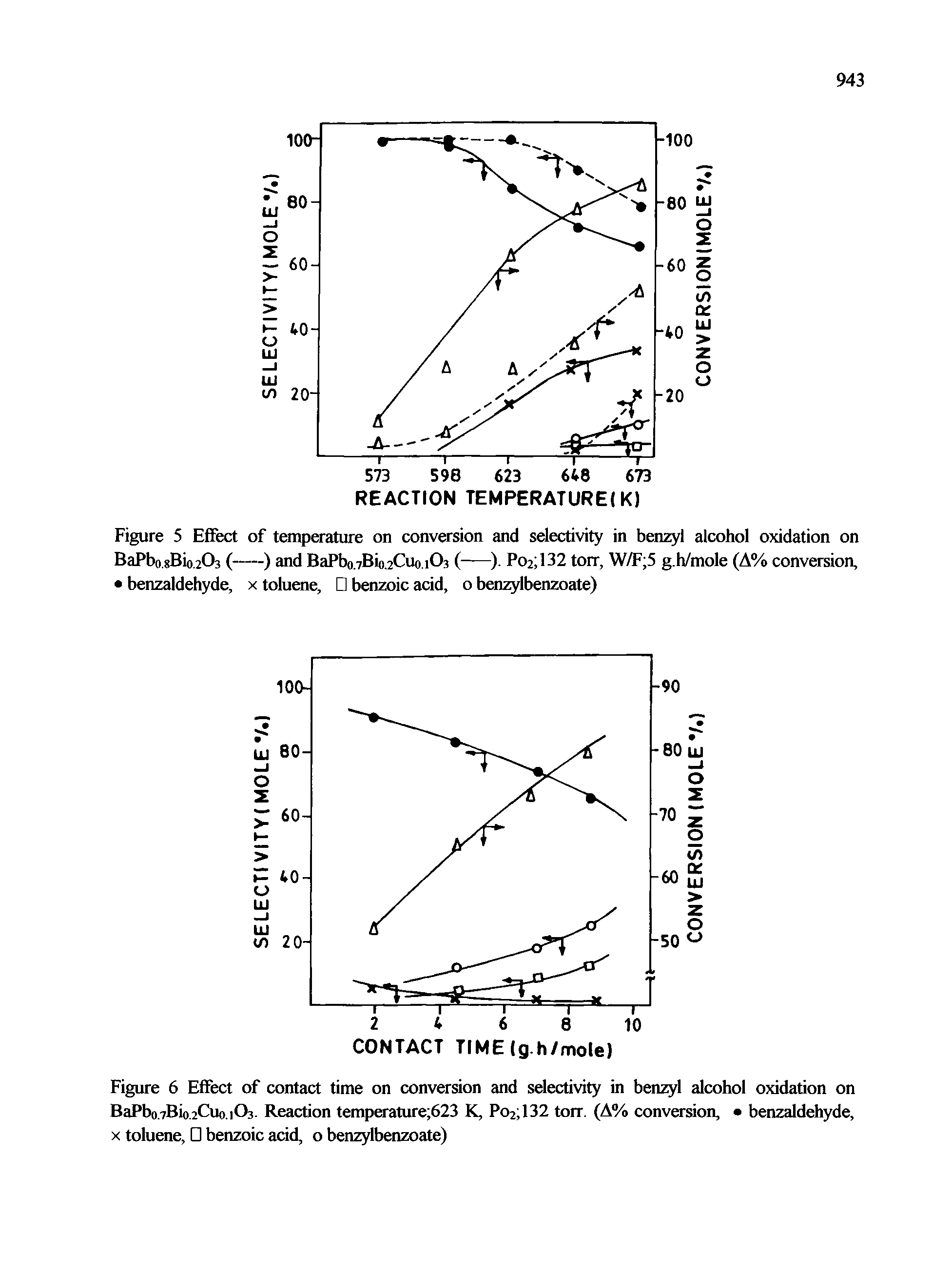 Figure 6 Effect of contact time on conversion and selectivity in benzyl alcohol oxidation on BaPbo.7Bio.2Cuo.1O3. Reaction temperature 623 K, Po2 132 torr. (A% conversion, benzaldehyde, X toluene, benzoic acid, o benzylbenzoate)...