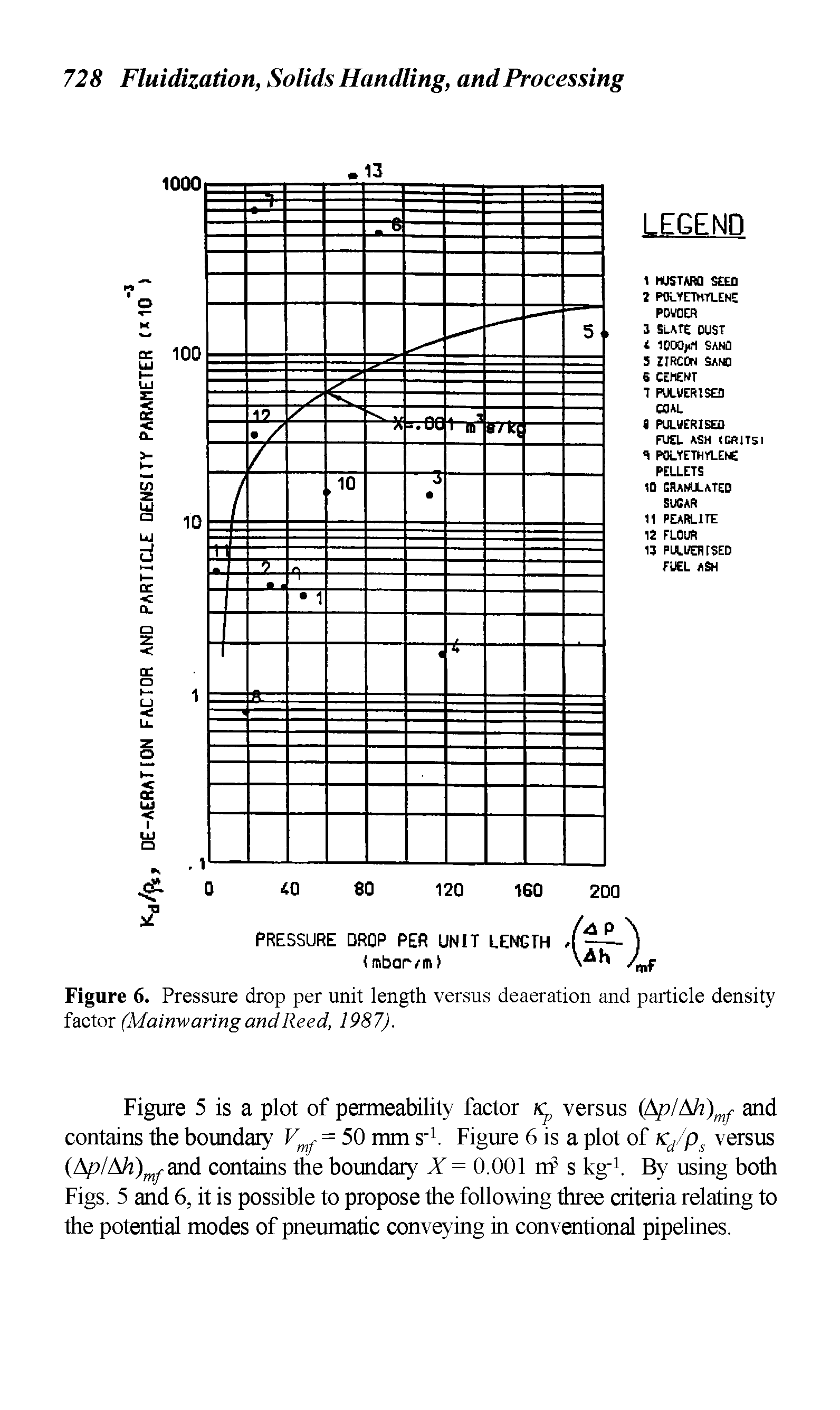 Figure 6. Pressure drop per unit length versus deaeration and particle density factor (Mainwaring and Reed, 1987).