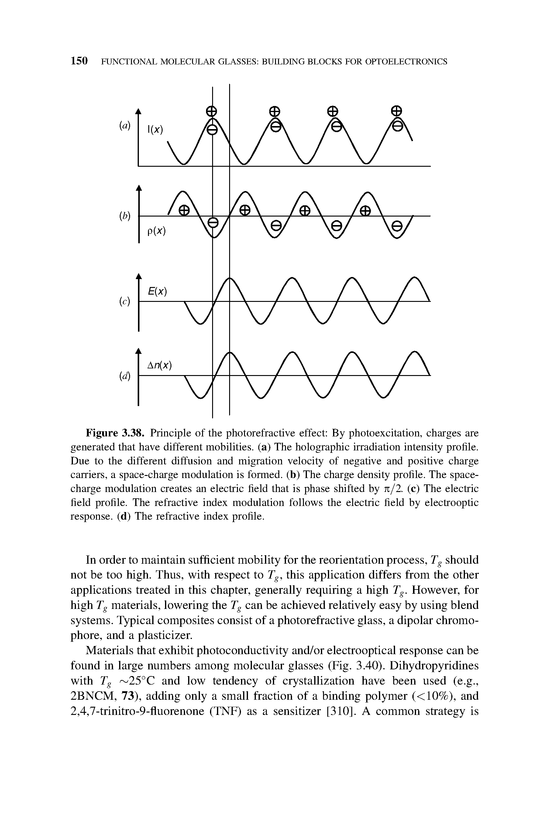Figure 3.38. Principle of the photorefractive effect By photoexcitation, charges are generated that have different mobilities, (a) The holographic irradiation intensity proHle. Due to the different diffusion and migration velocity of negative and positive charge carriers, a space-charge modulation is formed, (b) The charge density proHle. The space-charge modulation creates an electric Held that is phase shifted by 7t/2. (c) The electric field profile. The refractive index modulation follows the electric field by electrooptic response, (d) The refractive index profile.